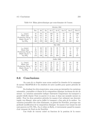8.5: Conclusions 259
Table 8.8: Bilan photochimique par sous-domaine de l’ozone.
Octobre 1991
Pac Atl Eu As C As E Am N Am C Pˆole N
τres (jours) 47 79 56 102 54 83 18 1400
Masse (Tg) 32 9.5 18 28 10 15 6 14
Production (Tg.an−1
) -8.5 15 40 16 32 25 43 -0.8
D´epˆot (Tg.an−1
) 27 6 61 63 33 50 64 3
O3/NOy 335 279 232 349 324 272 245 363
Mai 1992
τres (jours) 6 30 23 34 25 26 14 118
Masse (Tg) 38 12 23 32 12 19 7 18
Production (Tg.an−1
) 2.2 3.9 29 24 12 23 13 1
D´epˆot (Tg.an−1
) 12 3 41 42 17 33 19 2
O3/NOy 215 186 160 216 209 198 160 277
Juillet 1992
τres (jours) 26 32 21 23 17 20 14 92
Masse (Tg) 30 8.6 19 27 7.6 15 6.4 13
Production (Tg.an−1
) 4.6 6.7 59 70 37 74 41 9
D´epˆot (Tg.an−1
) 31 7 128 158 51 122 58 21
O3/NOy 243 261 272 226 230 244 171 328
8.6 Conclusions
Au cours de ce chapitre nous avons analys´e les donn´ees de la campagne
de mesure MLOPEX-II et les r´esultats de notre mod`ele pour quatre p´eriodes de
8 jours.
En ´etudiant les r´etro-trajectoires, nous avons pu interpr´eter les variations
saisonni`ere, journali`ere et diurne de la composition chimique au-dessus du site de
mesure. La variation saisonni`ere indique clairement l’importance du transport `a
grande ´echelle depuis l’Asie en janvier et en mai, et dans une moindre mesure en
juillet. Pour les deux premi`eres p´eriodes les masses d’air subissent une descente
rapide vers Hawaii, alors qu’en juillet le transport a lieu pr`es de la surface. La
variation journali`ere des vents dominants, en g´en´eral du Nord-Est, provoque une
profonde modiﬁcation de la composition chimique: les masses d’air venant du sud
sont pauvres en CO, NOx, O3 et riches en H2O2, et inversement quand les masses
d’air viennent du Nord ou du Nord-Est.
Une ´etude de traceur color´e en fonction de la position de la source
 
