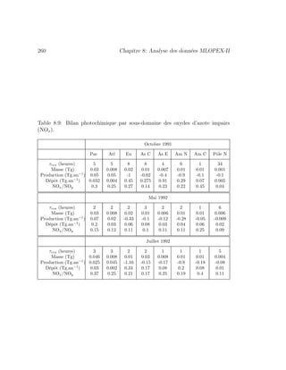 260 Chapitre 8: Analyse des donn´ees MLOPEX-II
Table 8.9: Bilan photochimique par sous-domaine des oxydes d’azote impairs
(NOx).
Octobre 1991
Pac Atl Eu As C As E Am N Am C Pˆole N
τres (heures) 5 5 8 8 4 6 1 34
Masse (Tg) 0.03 0.008 0.02 0.01 0.007 0.01 0.01 0.001
Production (Tg.an−1
) 0.05 0.05 -1 -0.02 -0.4 -0.9 -0.1 -0.1
D´epˆot (Tg.an−1
) 0.032 0.004 0.45 0.275 0.91 0.29 0.07 0.005
NOx/NOy 0.3 0.25 0.27 0.14 0.23 0.22 0.45 0.04
Mai 1992
τres (heures) 2 2 2 3 2 2 1 6
Masse (Tg) 0.03 0.008 0.02 0.01 0.006 0.01 0.01 0.006
Production (Tg.an−1
) 0.07 0.02 -0.33 -0.1 -0.12 -0.28 -0.05 -0.009
D´epˆot (Tg.an−1
) 0.2 0.03 0.06 0.08 0.03 0.04 0.06 0.02
NOx/NOy 0.15 0.12 0.11 0.1 0.11 0.11 0.25 0.09
Juillet 1992
τres (heures) 3 3 2 2 1 1 1 5
Masse (Tg) 0.046 0.008 0.01 0.03 0.008 0.01 0.01 0.004
Production (Tg.an−1
) 0.025 0.045 -1.16 -0.15 -0.17 -0.8 -0.18 -0.08
D´epˆot (Tg.an−1
) 0.03 0.002 0.34 0.17 0.08 0.2 0.08 0.01
NOx/NOy 0.37 0.25 0.21 0.17 0.25 0.19 0.4 0.11
 