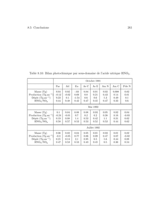 8.5: Conclusions 261
Table 8.10: Bilan photochimique par sous-domaine de l’acide nitrique HNO3.
Octobre 1991
Pac Atl Eu As C As E Am N Am C Pˆole N
Masse (Tg) 0.04 0.02 -.03 0.04 0.01 0.02 0.008 0.02
Production (Tg.an−1
) -0.12 -0.02 0.69 0.8 0.21 0.43 0.14 0.01
D´epˆot (Tg.an−1
) 0.23 0.1 -1.54 0.6 0.6 1.3 0.49 0.1
HNO3/NOy 0.44 0.48 0.42 0.47 0.45 0.47 0.33 0.6
Mai 1992
Masse (Tg) 0.1 0.04 0.08 0.08 0.03 0.05 0.02 0.04
Production (Tg.an−1
) -0.24 -0.01 0.7 0.2 0.2 0.38 0.16 -0.03
D´epˆot (Tg.an−1
) 0.19 0.08 1.4 0.53 0.42 1.1 0.31 0.02
HNO3/NOy 0.58 0.57 0.53 0.53 0.52 0.53 0.44 0.62
Juillet 1992
Masse (Tg) 0.06 0.02 0.04 0.05 0.01 0.03 0.01 0.02
Production (Tg.an−1
) -0.3 -0.05 0.77 0.06 0.09 0.47 0.07 -0.02
D´epˆot (Tg.an−1
) 0.21 0.14 2.1 0.95 0.5 1.6 0.44 0.08
HNO3/NOy 0.47 0.53 0.53 0.43 0.45 0.5 0.36 0.54
 
