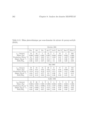 262 Chapitre 8: Analyse des donn´ees MLOPEX-II
Table 8.11: Bilan photochimique par sous-domaine du nitrate de peroxy-ac´etyle
(PAN).
Octobre 1991
Pac Atl Eu As C As E Am N Am C Pˆole N
τres (heures) 14 10 7 12 7 13 3 359
Masse (Tg) 0.006 0.002 0.005 0.007 0.003 0.003 0.002 0.003
Production (Tg.an−1
) -0.1 -0.05 0.03 0.11 -0.05 0.01 -0.07 0.002
D´epˆot (Tg.an−1
) 0.03 0.03 0.12 0.14 0.1 0.16 0.06 0.01
PAN/NOy 0.06 0.07 0.07 0.08 0.1 0.06 0.08 0.09
Mai 1992
τres (heures) 28 24 10 20 11 17 4.5 543
Masse (Tg) 0.03 0.01 0.03 0.04 0.01 0.02 0.009 0.01
Production (Tg.an−1
) -0.18 -0.14 -0.45 -0.47 -0.11 -0.04 -0.11 0.002
D´epˆot (Tg.an−1
) 0.04 0.17 0.77 2.0 0.08 0.1 0.47 0.14
PAN/NOy 0.18 0.18 0.22 0.24 0.26 0.22 0.21 0.2
Juillet 1992
τres (heures) 21 20 4 6 4 5 4 46
Masse (Tg) 0.006 0.002 0.005 0.006 0.002 0.005 0.003 0.003
Production (Tg.an−1
) -0.03 -0.04 -0.006 -0.12 -0.07 0.006 0.005 -0.02
D´epˆot (Tg.an−1
) 0.02 0.002 0.14 0.19 0.05 0.25 0.061 0.02
PAN/NOy 0.04 0.06 0.07 0.05 0.05 0.08 0.08 0.07
 