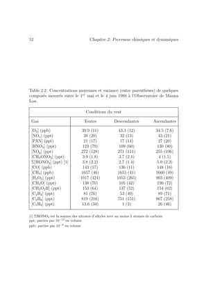 52 Chapitre 2: Processus chimiques et dynamiques
Table 2.2: Concentrations moyennes et variance (entre parenth`eses) de quelques
compos´es mesur´es entre le 1er
mai et le 4 juin 1988 `a l’Observatoire de Mauna
Loa.
Conditions du vent
Gaz Toutes Descendantes Ascendantes
[O3] (ppb) 39.9 (11) 43.3 (12) 34.5 (7.6)
[NOx] (ppt) 38 (20) 32 (13) 43 (21)
[PAN] (ppt) 21 (17) 17 (14) 27 (20)
[HNO3] (ppt) 123 (79) 109 (60) 130 (80)
[NOy] (ppt) 272 (128) 271 (111) 255 (106)
[CH3ONO2] (ppt) 3.9 (1.8) 3.7 (2.1) 4 (1.5)
Σ[RONO2] (ppt) [1] 3.8 (2.2) 2.7 (1.4) 5.0 (2.2)
[CO] (ppb) 143 (17) 136 (11) 148 (16)
[CH4] (ppb) 1657 (46) 1655 (41) 1660 (49)
[H2O2] (ppt) 1017 (424) 1053 (265) 903 (409)
[CH2O] (ppt) 138 (70) 105 (42) 190 (72)
[CH3O2H] (ppt) 153 (64) 137 (52) 154 (62)
[C2H4] (ppt) 81 (76) 53 (40) 89 (71)
[C2H6] (ppt) 819 (216) 751 (151) 867 (258)
[C5H8] (ppt) 13.6 (34) 1 (3) 26 (46)
[1] ΣRONO2 est la somme des nitrates d’alkyles avec au moins 3 atomes de carbone
ppt: parties par 10−12
en volume
ppb: parties par 10−9
en volume
 