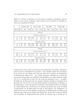4.4: Comparaison avec les observations 87
Table 4.2: Vitesse et direction du vent pour les condition ascendantes, descen-
dantes et pour toutes conditions, telles qu’elles ont ´et´e mesur´ees et calcul´ees au
cours des 4 p´eriodes de l’ann´ee.
Octobre 1991 Janvier 1992 Mai 1992 Juillet 1992
Alt (m) Asc Dsc Ttes Asc Dsc Ttes Asc Desc Ttes Asc Dsc Ttes
Mesures
Vitesse du vent (m.s−1
)
8 2.9 3.0 3.0 4.0 4.4 4.2 4.3 3.8 4.1 3.6 7.4 4.0
40 4.0 3.5 3.8 5.7 6.2 6.0 5.4 4.7 5.1 4.8 10.9 5.5
Direction du vent
8 147 181 160 242 235 238 236 226 232 156 173 158
40 148 175 158 239 229 234 243 216 232 151 149 151
Mod`ele
Vitesse du vent (m.s−1
)
40 3 3.4 3.2 3.7 4.0 3.8 3.4 3.5 3.5 3.1 6.2 3.5
400 3.9 3.7 3.8 4.5 5.3 5.0 3.9 4.6 4.3 3.4 7.7 4.0
Direction du vent
40 133 173 151 238 224 229 297 294 296 129 101 124
400 126 164 143 272 243 255 307 280 293 124 125 124
la direction du vent est due `a al variation de la temp´erature de surface: refroidisse-
ment la nuit et r´echauﬀement la journ´ee. Or le mod`ele simule bien l’´evolution
de la vitesse du vent (ﬁgure 4.8) ainsi que celle de la variation de temp´erature
`a l’Observatoire (ﬁgure 4.7). Les valeurs moyennes calcul´ees de la vitesse du
vent pour les deux types de conditions sont similaires avec celles observ´ees (table
4.2) et il y acc´el´eration la nuit avec des vents qui atteignent 8 m.s−1
en juillet.
Il semble que le d´esaccord entre les variations diurnes calcul´ees et mesur´ees de la
direction du vent soit du `a un trop faible gradient La r´esolution sur Hawaii est
de 9 kilom`etres, ce qui correspond `a la distance entre l’Observatoire et le sommet
du volcan Mauna Loa. D’autre part, le sommet de Mauna Loa, pour le mod`ele
`a m´eso-´echelle, est de 3244 m`etres au lieu de 4167 m`etres. En cons´equence, la
direction du vent est bien simul´ee en contrebas de l’Observatoire de Mauna Loa
mais pas entre celle-ci et le sommet de Mauna Loa. En d’autres termes le mod`ele
voit la position de l’Observatoire plus proche du sommet que ce qu’elle est en
 