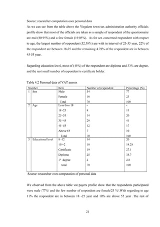 Source: researcher computation own personal data
As we can see from the table above the Yirgalem town tax administration authority officials
profile show that most of the officials are taken as a sample of respondent of the questionnaire
are mal (80.95%) and a few female (19.05%). As for sex concerned respondent with respect
to age, the largest number of respondent (52.38%) are with in interval of 25-35 year, 22% of
the respondent are between 18-25 and the remaining 4.78% of the respondent are in between
45-55 year.
Regarding education level, most of (45%) of the respondent are diploma and 33% are degree,
and the rest small number of respondent is certificate holder.
Table 4.2 Personal data of VAT payers
Number Item Number of respondent Percentage (%)
1 Sex Male
Female
Total
54
16
70
77
23
100
2 Age Less than 18
18 -25
25 -35
35 -45
45 -55
Above 55
Total
-
8
14
29
12
7
70
-
11
20
41
17
10
100
3 Educational level 8 -12
10 +2
Certificate
Diploma
1st
degree
total
14
10
19
25
2
70
20
14.28
27.1
35.7
2.8
100
Source: researcher own computation of personal data
We observed from the above table vat payers profile show that the respondents participated
were male /77%/ and the few number of respondent are female/23 %/.With regarding to age
11% the respondent are in between 18 -25 year and 10% are above 55 year .The rest of
21
 