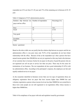 respondent are 41% are from 35 -45 year and 17% of the remaining are in between of 45 -55
year.
Table 4.3 Judgment of VAT administration practice
Relation ship between tax
payer and tax office
Number of respondents Percentage (%)
Poor 55 78.5
Good 15 21.42
Very good - -
Excellent - -
Total 70 100
Source: questioner
Based on the above table one can justify that the relation ship between tax payers and the tax
administration office is very poor since only 78.5% of the respondents do not have better
relationship with the office. Because of the as the respondent say’s that a person who have
annual income greater than 500,000 birr are not yet registered so this may lead to the decrease
of our customer due to increase of price by tax payer on the price of good the person who are
not registered can sell out put or service less than our price. These may be the cause for
terminations of our business. The rest respondents do have good relationship (21.42%) with
tax administration office. According to the participant’s response, the employees are fast and
equally rendered service to tax payer.
As the researcher identified in literature review there are two type of registration those are
obligatory registration those tax payer that have income higher than 500000 birr and
voluntary registration a person whose income level are less than 500000 birr are existed but in
these town some people are not still registered in vat registration office whose income is
higher than 500000 birr.
Table 4.4 In compliance of tax payer with rule and regulation issued by government
22
 