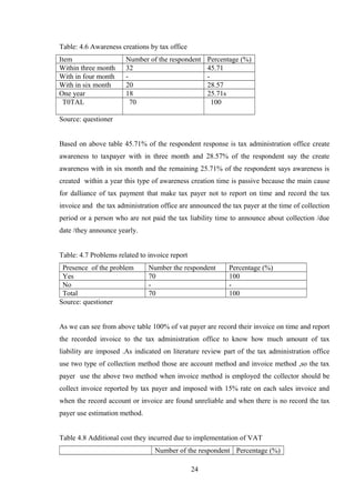 Table: 4.6 Awareness creations by tax office
Item Number of the respondent Percentage (%)
Within three month 32 45.71
With in four month - -
With in six month 20 28.57
One year 18 25.71s
T0TAL 70 100
Source: questioner
Based on above table 45.71% of the respondent response is tax administration office create
awareness to taxpayer with in three month and 28.57% of the respondent say the create
awareness with in six month and the remaining 25.71% of the respondent says awareness is
created within a year this type of awareness creation time is passive because the main cause
for dalliance of tax payment that make tax payer not to report on time and record the tax
invoice and the tax administration office are announced the tax payer at the time of collection
period or a person who are not paid the tax liability time to announce about collection /due
date /they announce yearly.
Table: 4.7 Problems related to invoice report
Presence of the problem Number the respondent Percentage (%)
Yes 70 100
No - -
Total 70 100
Source: questioner
As we can see from above table 100% of vat payer are record their invoice on time and report
the recorded invoice to the tax administration office to know how much amount of tax
liability are imposed .As indicated on literature review part of the tax administration office
use two type of collection method those are account method and invoice method ,so the tax
payer use the above two method when invoice method is employed the collector should be
collect invoice reported by tax payer and imposed with 15% rate on each sales invoice and
when the record account or invoice are found unreliable and when there is no record the tax
payer use estimation method.
Table 4.8 Additional cost they incurred due to implementation of VAT
Number of the respondent Percentage (%)
24
 