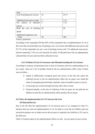 Item
Cost of printing new invoice 18 25.71
Additional man power salary 5 7.14
For salaries of educated
person
5 7.14
Both the cost of printing
&and
Additional manpower cost
42 60
Total 70 100
Source: questioner
According to the respondent fill that 60% of the respondent due to implementation of vat in
this town they incurred both cost of printing a new vat invoice and additional man power and
25.71% of the respondent are say’s cost of printing invoice and 7.14 additional man power,
and the remaining 7.14% are cost incurred for salary of educated man who are appropriately
collected their invoice and record the collected invoice.
4.2.1 Problem of Lack of Awareness and Misunderstanding the Tax System
According to response of participants due to lack of awareness and miss understanding of vat
tax system there are a lot of problem faced by the tax administration office some of them
were as follow ;
 unable to differentiate exempted good and service at the time the report the
collected invoice to the tax administration office the tax payer over stated the
value of exempted good and under stated the value of taxable out put or service.
 it encourage tax evasion through lowering their sales revenue
 Financial penalty; at the time of collection if the tax payer are not paid the tax
liability on time the tax administration office penalize the tax payer.
4.2.2 How the Implementation of VAT Increase the Cost
Of Material/Service
Due to the fact that the implementation of vat increase price as we compared to that of a
business that run with out implementation of vat. In order to cover the tax liability and cost
incurred to produce out or render service the tax payer is imposed a tax liability at 15% rate to
the final user.
Table: 4.9 actions taken by tax administration offices on who are not report invoice on time
25
 