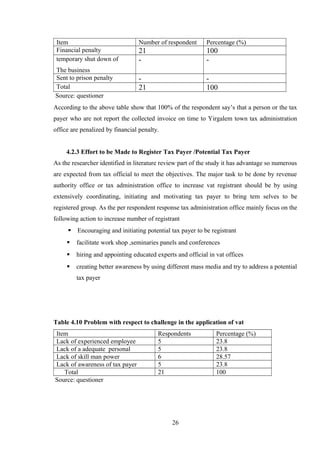 Item Number of respondent Percentage (%)
Financial penalty 21 100
temporary shut down of
The business
- -
Sent to prison penalty - -
Total 21 100
Source: questioner
According to the above table show that 100% of the respondent say’s that a person or the tax
payer who are not report the collected invoice on time to Yirgalem town tax administration
office are penalized by financial penalty.
4.2.3 Effort to be Made to Register Tax Payer /Potential Tax Payer
As the researcher identified in literature review part of the study it has advantage so numerous
are expected from tax official to meet the objectives. The major task to be done by revenue
authority office or tax administration office to increase vat registrant should be by using
extensively coordinating, initiating and motivating tax payer to bring tem selves to be
registered group. As the per respondent response tax administration office mainly focus on the
following action to increase number of registrant
 Encouraging and initiating potential tax payer to be registrant
 facilitate work shop ,seminaries panels and conferences
 hiring and appointing educated experts and official in vat offices
 creating better awareness by using different mass media and try to address a potential
tax payer
Table 4.10 Problem with respect to challenge in the application of vat
Item Respondents Percentage (%)
Lack of experienced employee 5 23.8
Lack of a adequate personal 5 23.8
Lack of skill man power 6 28.57
Lack of awareness of tax payer 5 23.8
Total 21 100
Source: questioner
26
 
