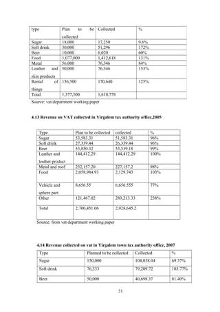 Type Plan to be collected collected %
Sugar 53,583.31 51,583.31 96%
Soft drink 27,339.44 26,339.44 96%
Beer 53,850.32 53,539.18 99%
Leather and
leather product
144,412.29 144,412.29 100%
Metal and roof 232,157.20 227,157.2 98%
Food 2,058,984.93 2,129,743 103%
Vehicle and
sphere part
8,656.55 6,656.555 77%
Other 121,467.02 289,213.33 238%
Total 2,700,451.06 2,928,645.2
Source: from vat department working paper
4.14 Revenue collected on vat in Yirgalem town tax authority office, 2007
Type Planned to be collected Collected %
Sugar 150,000 104,058.04 69.37%
Soft drink 76,333 79,209.72 103.77%
Beer 50,000 40,698.37 81.40%
31
type Plan to be
collected
Collected %
Sugar 18,000 17,250 9.6%
Soft drink 30,000 51,296 172%
Beer 10,000 6,020 60%
Food 1,077,000 1,412,618 131%
Metal 56,000 76,346 84%
Leather and
skin products
50,000 76,346 153%
Rental of
things
136,500 170,640 125%
Total 1,377,500 1,610,778
Source: vat department working paper
4.13 Revenue on VAT collected in Yirgalem tax authority office,2005
 