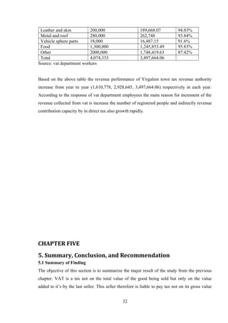 Leather and skin 200,000 189,668.07 94.83%
Metal and roof 280,000 262,748 93.84%
Vehicle sphere parts 18,000 16,487.15 91.6%
Food 1,300,000 1,245,853.49 95.83%
Other 2000,000 1,748,419.63 87.42%
Total 4,074,333 3,497,664.06
Source: vat department workers
Based on the above table the revenue performance of Yirgalem town tax revenue authority
increase from year to year (1,610,778, 2,928,645, 3,497,664.06) respectively in each year.
According to the response of vat department employees the main reason for increment of the
revenue collected from vat is increase the number of registered people and indirectly revenue
contribution capacity by in direct tax also growth rapidly.
CHAPTER FIVE
5. Summary, Conclusion, and Recommendation
5.1 Summary of Finding
The objective of this section is to summarize the major result of the study from the previous
chapter. VAT is a tax not on the total value of the good being sold but only on the value
added to it’s by the last seller. This seller therefore is liable to pay tax not on its gross value
32
 