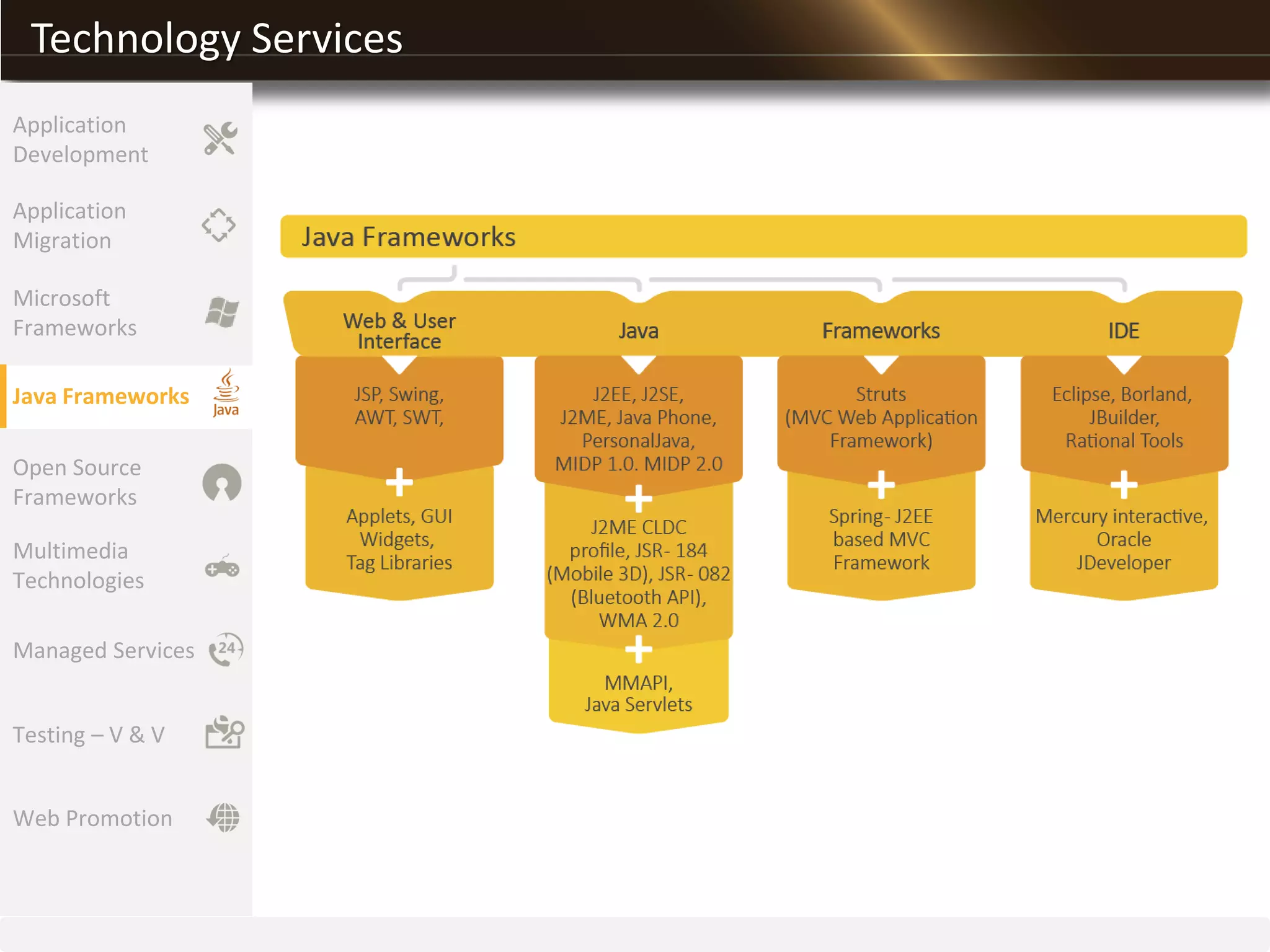 Technology Services
Application
Migration
Microsoft
Frameworks
Java Frameworks
Open Source
Frameworks
Multimedia
Technologies
Managed Services
Testing – V & V
Application
Development
Web Promotion
 