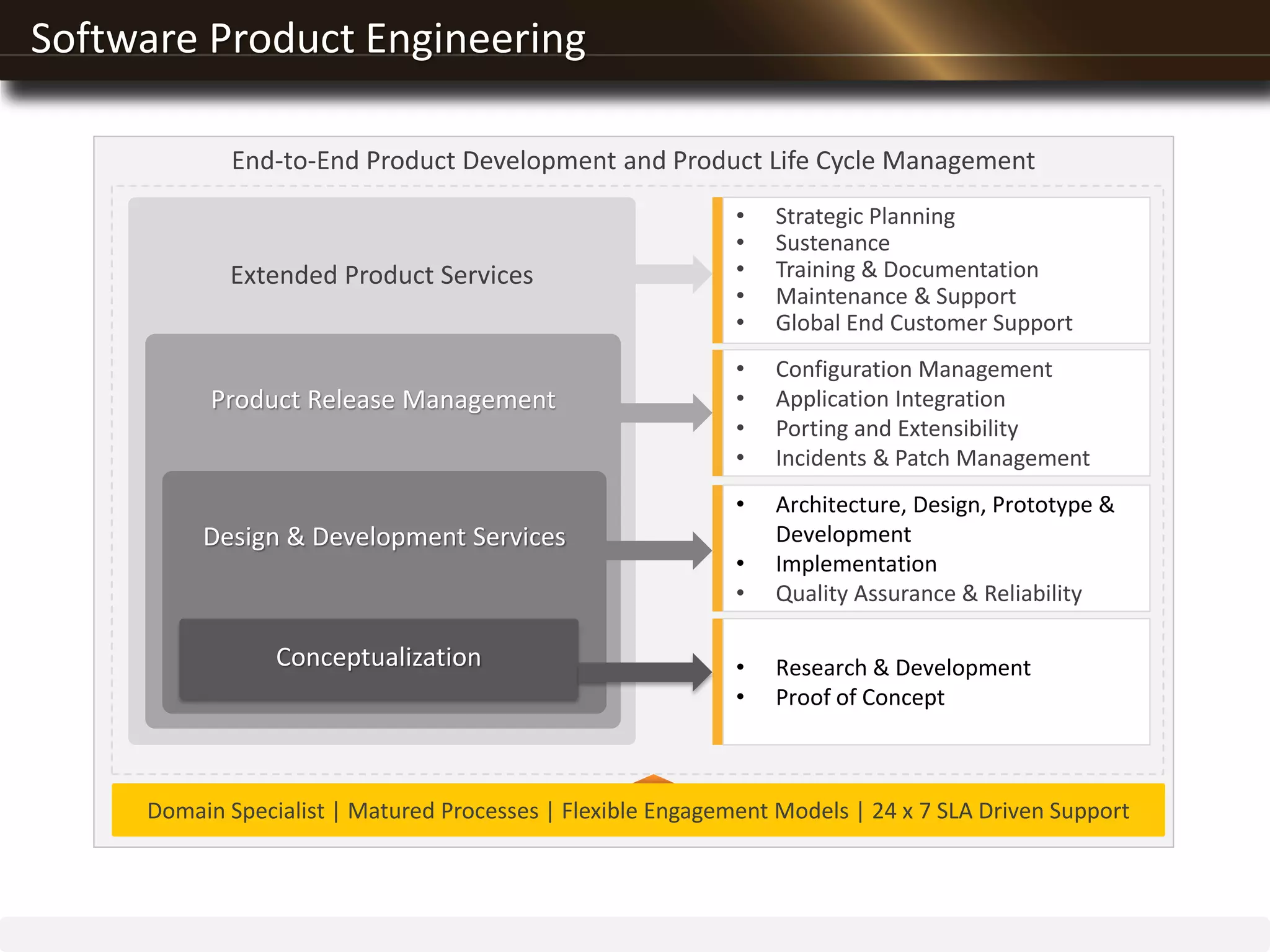 Software Product Engineering
End-to-End Product Development and Product Life Cycle Management
Extended Product Services
Product Release Management
Design & Development Services
Conceptualization
Domain Specialist | Matured Processes | Flexible Engagement Models | 24 x 7 SLA Driven Support
• Research & Development
• Proof of Concept
• Architecture, Design, Prototype &
Development
• Implementation
• Quality Assurance & Reliability
• Configuration Management
• Application Integration
• Porting and Extensibility
• Incidents & Patch Management
• Strategic Planning
• Sustenance
• Training & Documentation
• Maintenance & Support
• Global End Customer Support
 
