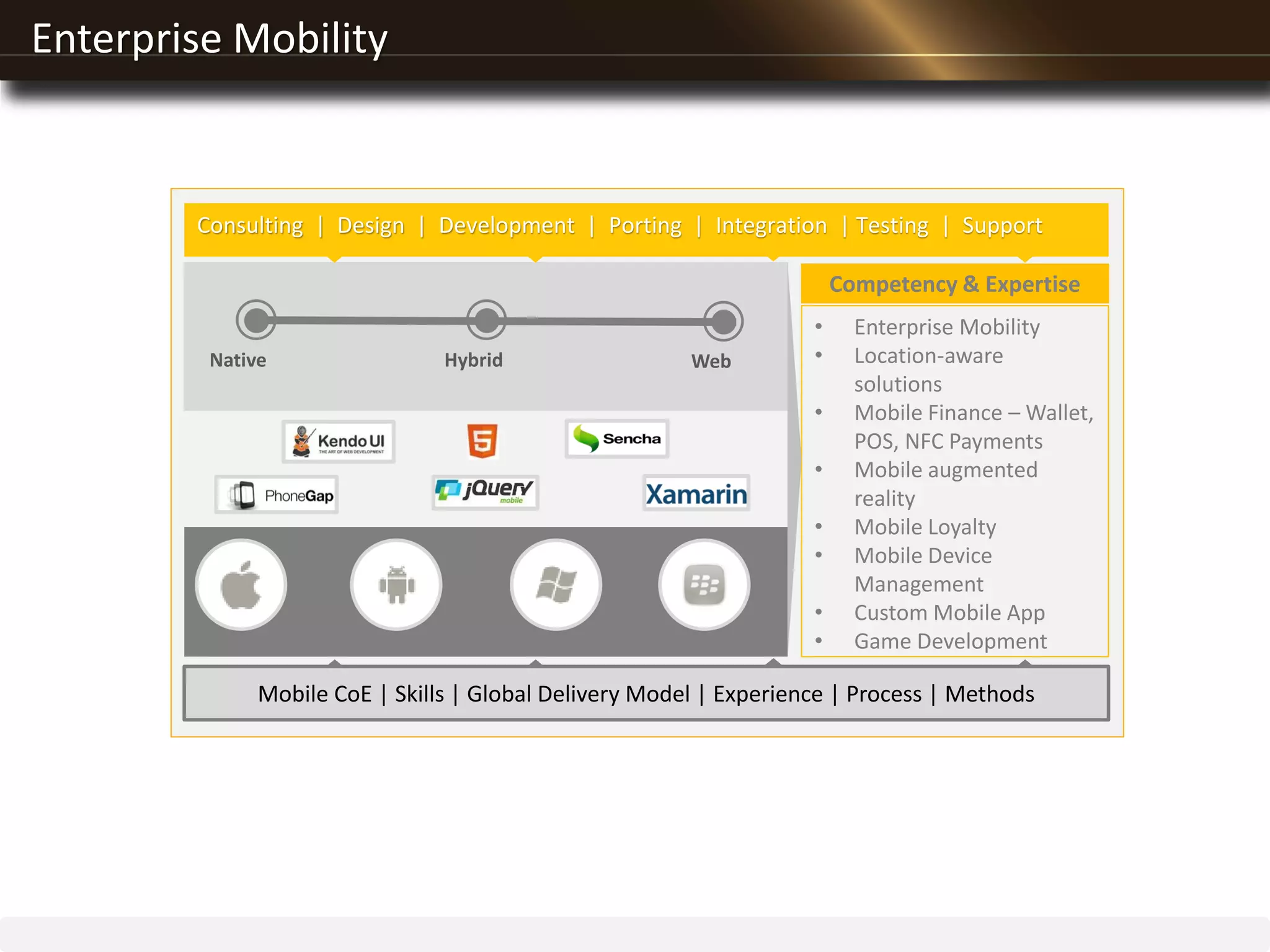 Enterprise Mobility
Competency & Expertise
• Enterprise Mobility
• Location-aware
solutions
• Mobile Finance – Wallet,
POS, NFC Payments
• Mobile augmented
reality
• Mobile Loyalty
• Mobile Device
Management
• Custom Mobile App
• Game Development
Native Hybrid Web
Mobile CoE | Skills | Global Delivery Model | Experience | Process | Methods
Consulting | Design | Development | Porting | Integration | Testing | Support
 