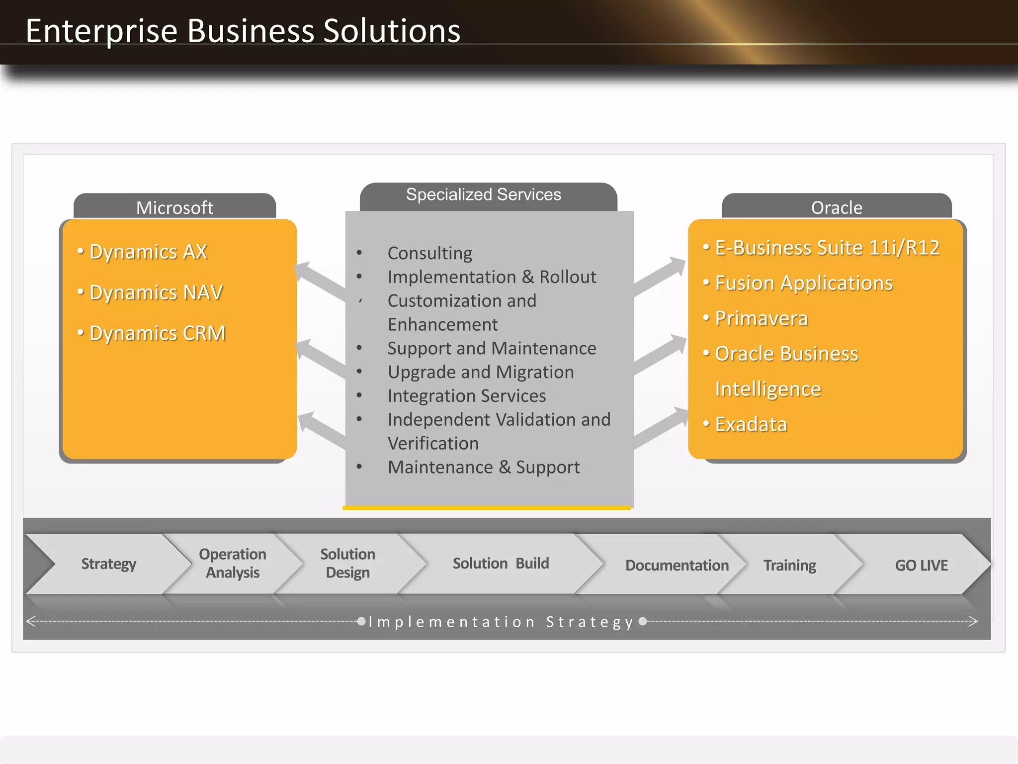 Enterprise Business Solutions
• E-Business Suite 11i/R12
• Fusion Applications
• Primavera
• Oracle Business Intelligence
• Exadata
• Dynamics AX
• Dynamics NAV
• Dynamics CRM
Microsoft
GO LIVEDocumentationSolution Build
Solution
Design
Operation
Analysis
Strategy Training
• E-Business Suite 11i/R12
• Fusion Applications
• Primavera
• Oracle Business
Intelligence
• Exadata
• Consulting
• Implementation & Rollout
• Customization and
Enhancement
• Support and Maintenance
• Upgrade and Migration
• Integration Services
• Independent Validation and
Verification
• Maintenance & Support
Oracle
I m p l e m e n t a t i o n S t r a t e g y
Specialized Services
 