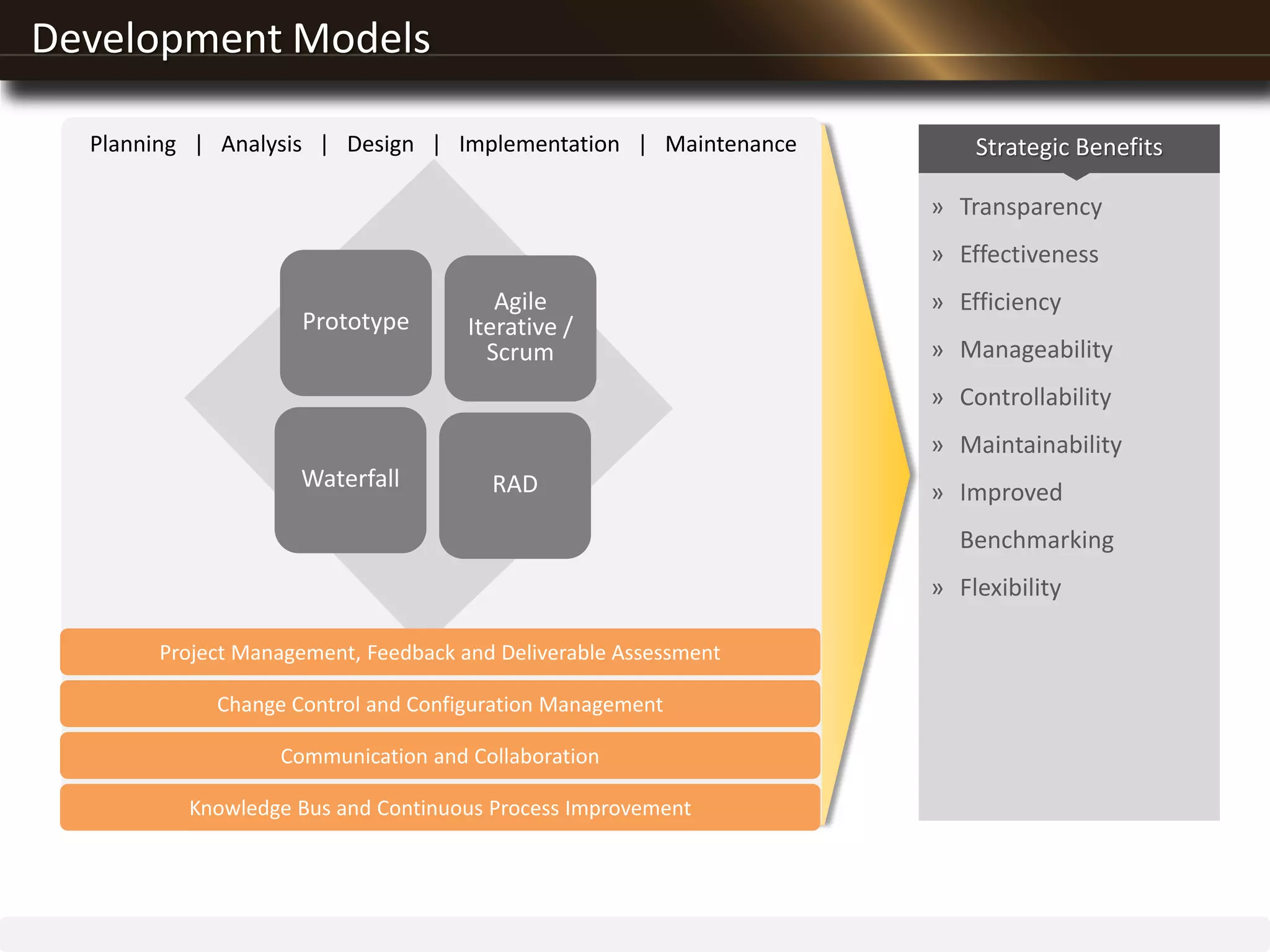 » Transparency
» Effectiveness
» Efficiency
» Manageability
» Controllability
» Maintainability
» Improved
Benchmarking
» Flexibility
Planning | Analysis | Design | Implementation | Maintenance
Prototype
Agile
Iterative /
Scrum
Waterfall RAD
Project Management, Feedback and Deliverable Assessment
Change Control and Configuration Management
Communication and Collaboration
Knowledge Bus and Continuous Process Improvement
Strategic Benefits
Development Models
 