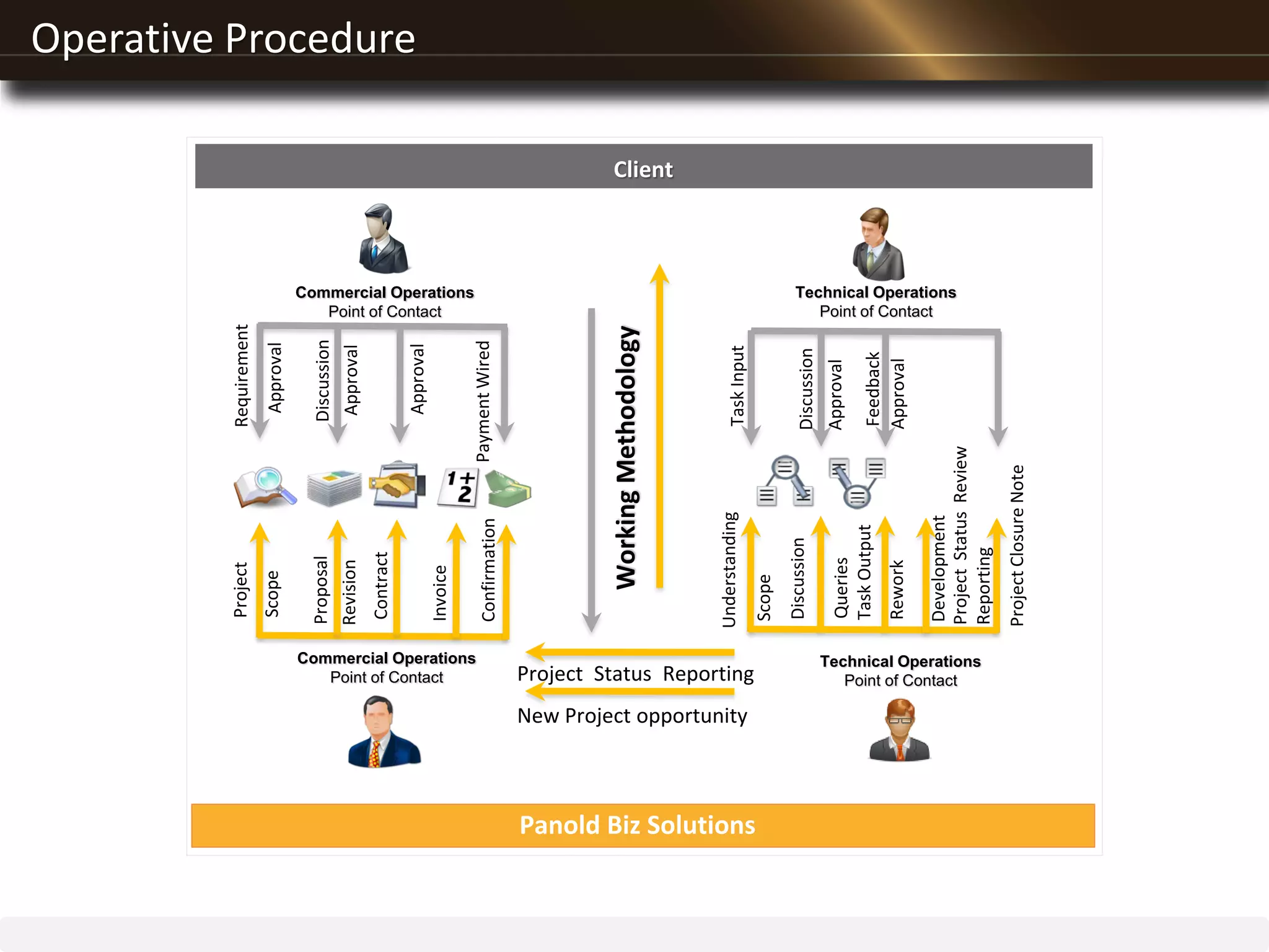 Client
Panold Biz Solutions
Commercial Operations
Point of Contact
ProjectRequirement
ScopeApproval
Proposal
Revision
Discussion
Approval
Contract
Approval
Invoice
Commercial Operations
Point of Contact
TaskInput
Approval
Approval
Technical Operations
Point of Contact
Understanding
Scope
Discussion
Queries
TaskOutput
ProjectStatusReview
Reporting
Discussion
Feedback
Rework
ProjectClosureNote
Technical Operations
Point of Contact
Project Status Reporting
PaymentWiredConfirmation
WorkingMethodology
New Project opportunity
Development
Operative Procedure
 