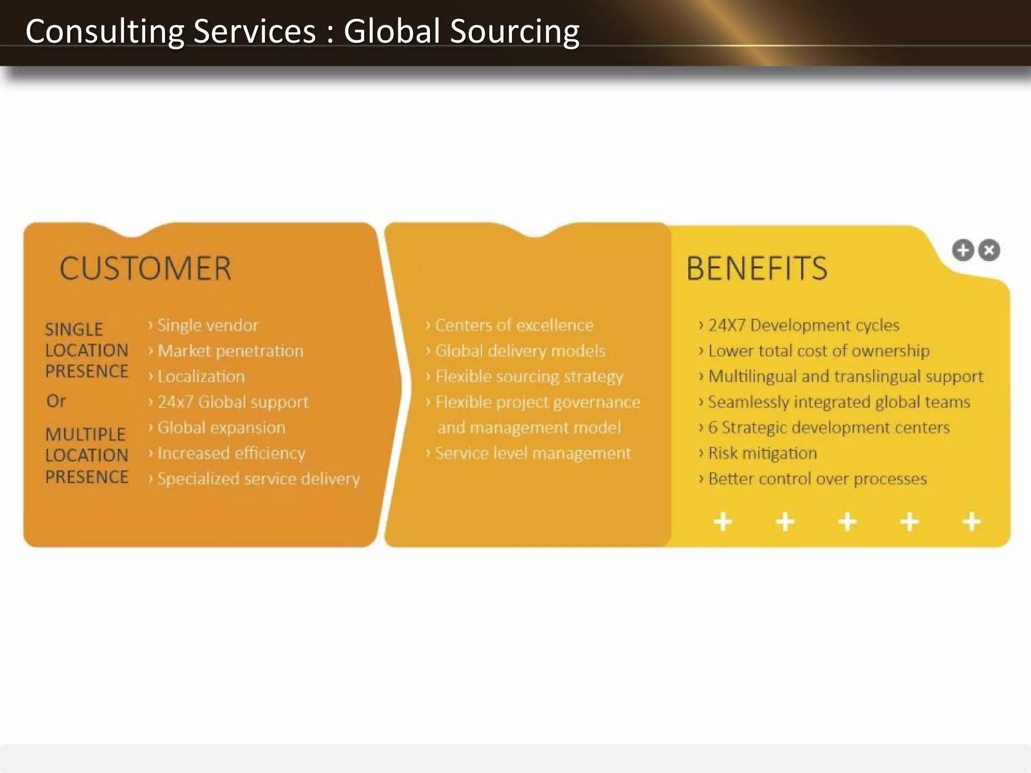 Consulting Services : Global Sourcing
 