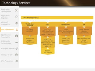 Technology Services
Application
Migration
Microsoft
Frameworks
Java Frameworks
Open Source
Frameworks
Multimedia
Technologies
Managed Services
Testing – V & V
Application
Development
Web Promotion
 