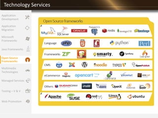 Technology Services
Application
Migration
Microsoft
Frameworks
Java Frameworks
Open Source
Frameworks
Multimedia
Technologies
Managed Services
Testing – V & V
Application
Development
Web Promotion
 