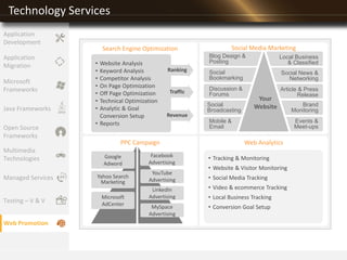 Technology Services
• Website Analysis
• Keyword Analysis
• Competitor Analysis
• On Page Optimization
• Off Page Optimization
• Technical Optimization
• Analytic & Goal
Conversion Setup
• Reports
Ranking
Traffic
Revenue
Google
Adword
Yahoo Search
Marketing
Facebook
Advertising
YouTube
Advertising
Microsoft
AdCenter
LinkedIn
Advertising
MySpace
Advertising
Blog Design &
Posting
Social
Bookmarking
Discussion &
Forums
Social
Broadcasting
Mobile &
Email
Events &
Meet-ups
Brand
Monitoring
Article & Press
Release
Social News &
Networking
Local Business
& Classified
• Tracking & Monitoring
• Website & Visitor Monitoring
• Social Media Tracking
• Video & ecommerce Tracking
• Local Business Tracking
• Conversion Goal Setup
Web Analytics
Social Media MarketingSearch Engine Optimization
PPC Campaign
Your
Website
Application
Migration
Microsoft
Frameworks
Java Frameworks
Open Source
Frameworks
Multimedia
Technologies
Managed Services
Testing – V & V
Application
Development
Web Promotion
 
