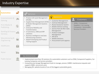Industry Expertise
Entertainment &
Gaming
Print Media &
Publishing
Banking & Finance
Services
Manufacturing &
Engineering
Healthcare
Retail
Public Sector • Implemented more than 20 solutions for automobile customers such as OEM, Component Suppliers, Car
Leasing Companies and service providers
• Comprehensive Garage Management Suite to manage, process 15000+ maintenance requests and
supports 5000+ concurrent users
• Managing 20+ website brands of one of the biggest automobile giants
Key Achievements
Automotive
• Product Life Cycle Management
(PLCM) ,
• Supply Chain Management (SCM)
& Dealer Management Systems
(DMS)
• Enterprise Mobility and
Transformation
• E-Commerce, CRM and ERP
solutions
• Business Intelligence and Data
Warehousing solutions
• Rapid Prototyping and Product
Testing Support
• Customer Management
• Contract Management
• Route Assistance System
• Mobile Vehicle tracking
• Service Parts & After Sales
Management
• Product Catalogue
Management
• MIS & BI
• Mobile Solutions
• Procurement and Logistics
• OEMs | Component
Suppliers | Car Leasing
Companies | Automobile
Services Providers
Services
Solutions
Customers
 