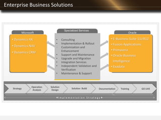 Enterprise Business Solutions
• E-Business Suite 11i/R12
• Fusion Applications
• Primavera
• Oracle Business Intelligence
• Exadata
• Dynamics AX
• Dynamics NAV
• Dynamics CRM
Microsoft
GO LIVEDocumentationSolution Build
Solution
Design
Operation
Analysis
Strategy Training
• E-Business Suite 11i/R12
• Fusion Applications
• Primavera
• Oracle Business
Intelligence
• Exadata
• Consulting
• Implementation & Rollout
• Customization and
Enhancement
• Support and Maintenance
• Upgrade and Migration
• Integration Services
• Independent Validation and
Verification
• Maintenance & Support
Oracle
I m p l e m e n t a t i o n S t r a t e g y
Specialized Services
 
