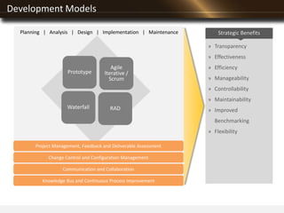 » Transparency
» Effectiveness
» Efficiency
» Manageability
» Controllability
» Maintainability
» Improved
Benchmarking
» Flexibility
Planning | Analysis | Design | Implementation | Maintenance
Prototype
Agile
Iterative /
Scrum
Waterfall RAD
Project Management, Feedback and Deliverable Assessment
Change Control and Configuration Management
Communication and Collaboration
Knowledge Bus and Continuous Process Improvement
Strategic Benefits
Development Models
 