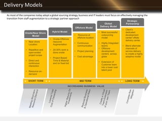 As most of the companies today adopt a global sourcing strategy, business and IT leaders must focus on effectively managing the
transition from staff augmentation to a strategic partner approach
Onsite/Near Shore
Model
• Near shore
Location
• Repetitive and
open-ended
project scope
• Direct and
continuous
interaction
• Resource on-
demand
Hybrid Model
• Onsite-Offshore
resource
Augmentation
• 20-30% work is
done onsite
• Project Based
Time & Material
and /or fixed bid
Offshore Model
Global
Delivery Model
• Most successful
outsourcing
model
• Highly Integrated
teams
• Offshore
development
centers across
globe
• Extension of
Customer team
into a lower cost
talent pool
Strategic
Partnership
• Client’s
dedicated
development
center/ offsite
delivery center
• Blend alternate
channels of
service delivery
to create a highly
adaptive model
• Resource at
offshore location
• Continuous
communication
• Project planning
• Cost advantage
MID TERMSHORT TERM LONG TERM
INCCREASING BUSINESS VALUE
Delivery Models
 