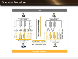 Client
Panold Biz Solutions
Commercial Operations
Point of Contact
ProjectRequirement
ScopeApproval
Proposal
Revision
Discussion
Approval
Contract
Approval
Invoice
Commercial Operations
Point of Contact
TaskInput
Approval
Approval
Technical Operations
Point of Contact
Understanding
Scope
Discussion
Queries
TaskOutput
ProjectStatusReview
Reporting
Discussion
Feedback
Rework
ProjectClosureNote
Technical Operations
Point of Contact
Project Status Reporting
PaymentWiredConfirmation
WorkingMethodology
New Project opportunity
Development
Operative Procedure
 