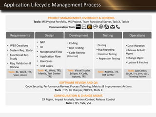 Application Lifecycle Management Process
• Coding
• Unit Testing
• Code Review
(Internal)
• NFP
• ID
• Navigational Flow
• Application Flow
• Use Cases
• Test Cases
• WBS Creations
• System Req. Study
• Functional Req.
Study
• Req. Validation &
Review
• Testing
• Bug Reporting
• Iteration Testing
• Regression Testing
• Data Migration
• Release & Build
Mgmt
• Change Mgmt
• Update & Patches
Tools: XL, Word, TFS,
Visio, Azure
Tools: XL, Word, TFS,
Mantis, Test Center
(TFS)
Tools: Visual Studio,
Eclipse, X-Code,
Aptana, TFS
Tools: Mantis, TFS
Test Center
Tools: Lab Center,
SCCM, TFS, SVN, VSS ,
Ticketing System
SOFTWARE REVIEW AND QA
Code Security, Performance Review, Process Tailoring, Metrics & Improvement Actions
Tools : TFS, Re Sharper, PHP CS, Mobi X
CONFIGURATION & CHANGE MGMT.
CR Mgmt, Impact Analysis, Version Control, Release Control
Tools : TFS, SVN, VSS
PROJECT MANAGEMENT, OVERSIGHT & CONTROL
Tools: MS Project Portfolio, MS Project, Team Functional Server, Task X, Tackle
Communication Tools:
Requirements Design Development Testing Operations
 