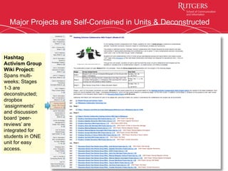 Major Projects are Self-Contained in Units & Deconstructed
12
Hashtag
Activism Group
Wiki Project:
Spans multi-
weeks; Stages
1-3 are
deconstructed;
dropbox
‘assignments’
and discussion
board ‘peer-
reviews’ are
integrated for
students in ONE
unit for easy
access.
 