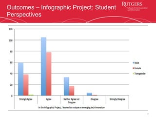 Outcomes – Infographic Project: Student
Perspectives
17
 