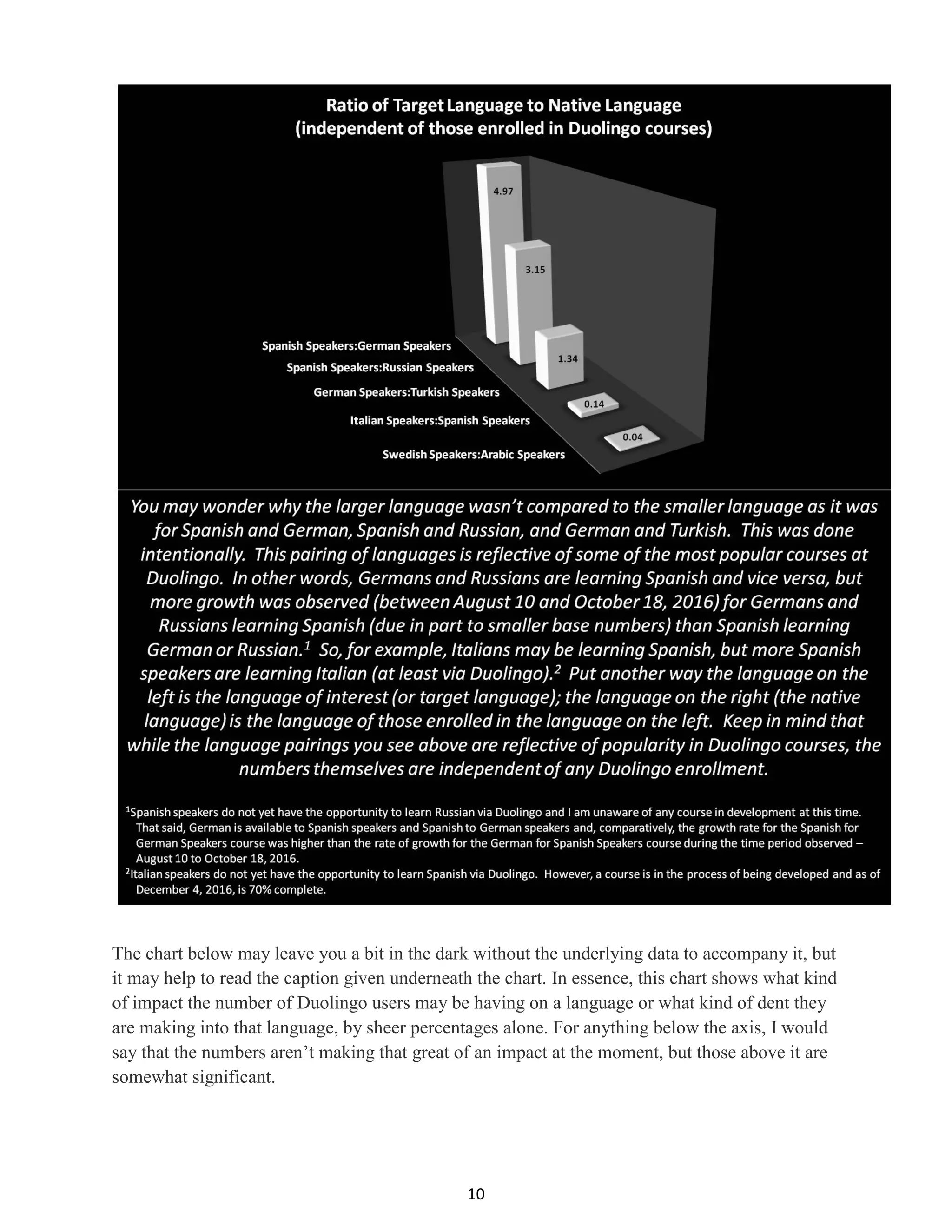 10
The chart below may leave you a bit in the dark without the underlying data to accompany it, but
it may help to read the caption given underneath the chart. In essence, this chart shows what kind
of impact the number of Duolingo users may be having on a language or what kind of dent they
are making into that language, by sheer percentages alone. For anything below the axis, I would
say that the numbers aren’t making that great of an impact at the moment, but those above it are
somewhat significant.
 
