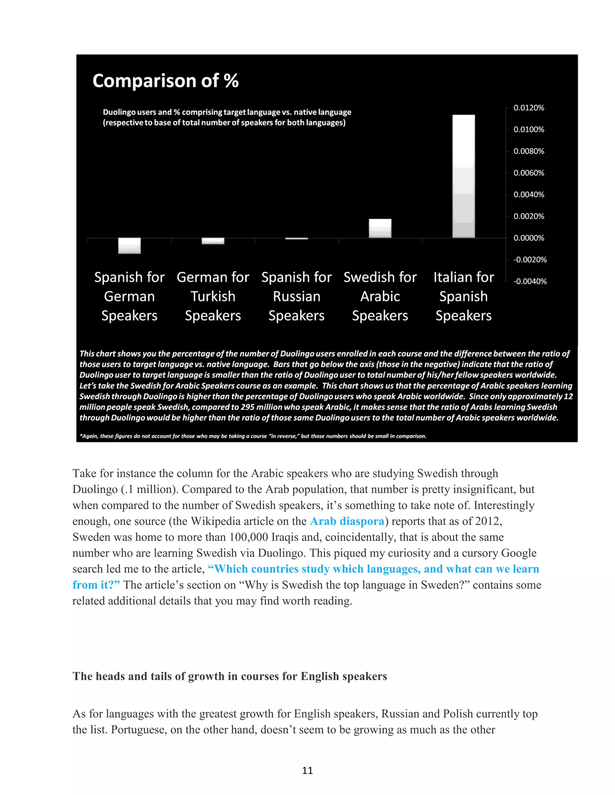 11
Take for instance the column for the Arabic speakers who are studying Swedish through
Duolingo (.1 million). Compared to the Arab population, that number is pretty insignificant, but
when compared to the number of Swedish speakers, it’s something to take note of. Interestingly
enough, one source (the Wikipedia article on the Arab diaspora) reports that as of 2012,
Sweden was home to more than 100,000 Iraqis and, coincidentally, that is about the same
number who are learning Swedish via Duolingo. This piqued my curiosity and a cursory Google
search led me to the article, “Which countries study which languages, and what can we learn
from it?” The article’s section on “Why is Swedish the top language in Sweden?” contains some
related additional details that you may find worth reading.
The heads and tails of growth in courses for English speakers
As for languages with the greatest growth for English speakers, Russian and Polish currently top
the list. Portuguese, on the other hand, doesn’t seem to be growing as much as the other
 