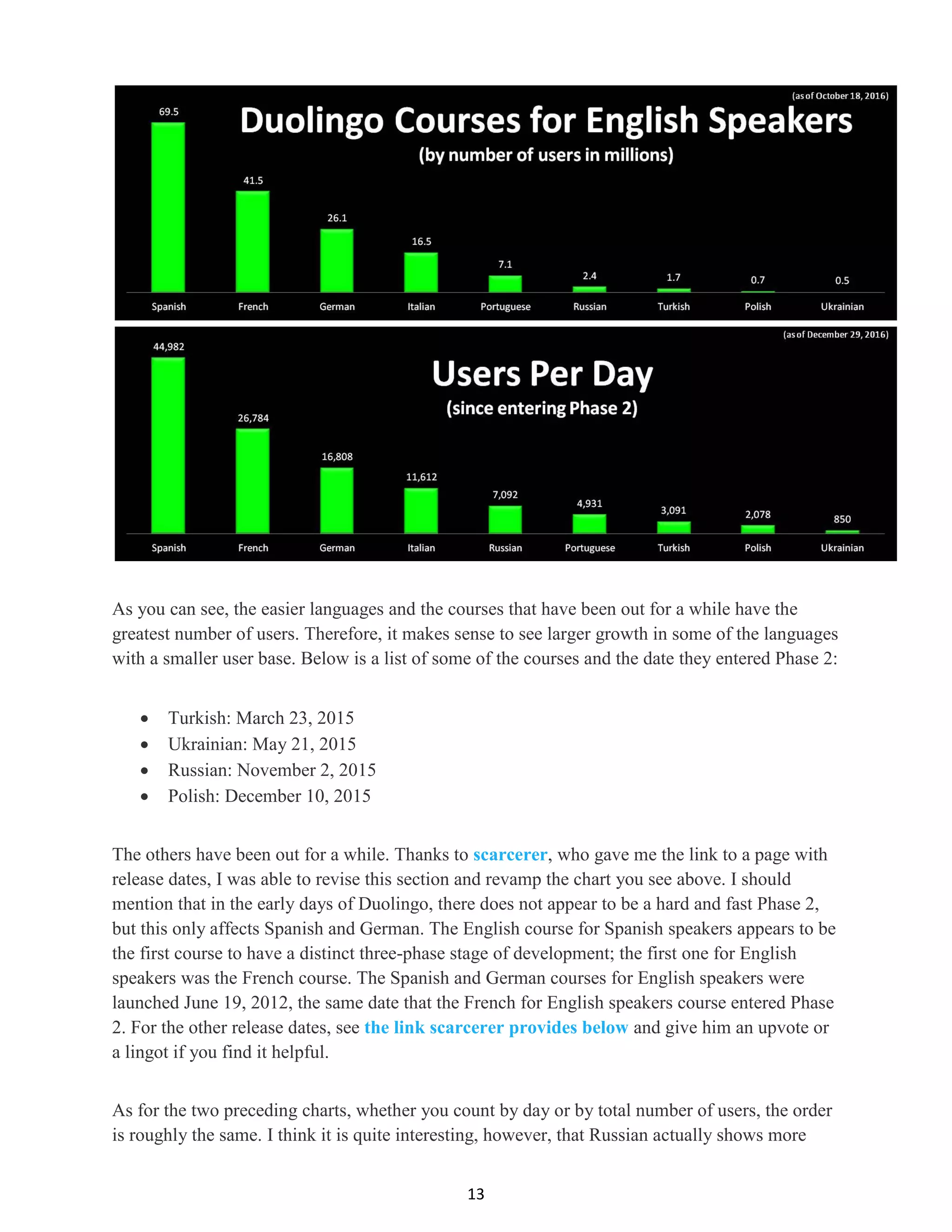 13
As you can see, the easier languages and the courses that have been out for a while have the
greatest number of users. Therefore, it makes sense to see larger growth in some of the languages
with a smaller user base. Below is a list of some of the courses and the date they entered Phase 2:
 Turkish: March 23, 2015
 Ukrainian: May 21, 2015
 Russian: November 2, 2015
 Polish: December 10, 2015
The others have been out for a while. Thanks to scarcerer, who gave me the link to a page with
release dates, I was able to revise this section and revamp the chart you see above. I should
mention that in the early days of Duolingo, there does not appear to be a hard and fast Phase 2,
but this only affects Spanish and German. The English course for Spanish speakers appears to be
the first course to have a distinct three-phase stage of development; the first one for English
speakers was the French course. The Spanish and German courses for English speakers were
launched June 19, 2012, the same date that the French for English speakers course entered Phase
2. For the other release dates, see the link scarcerer provides below and give him an upvote or
a lingot if you find it helpful.
As for the two preceding charts, whether you count by day or by total number of users, the order
is roughly the same. I think it is quite interesting, however, that Russian actually shows more
 