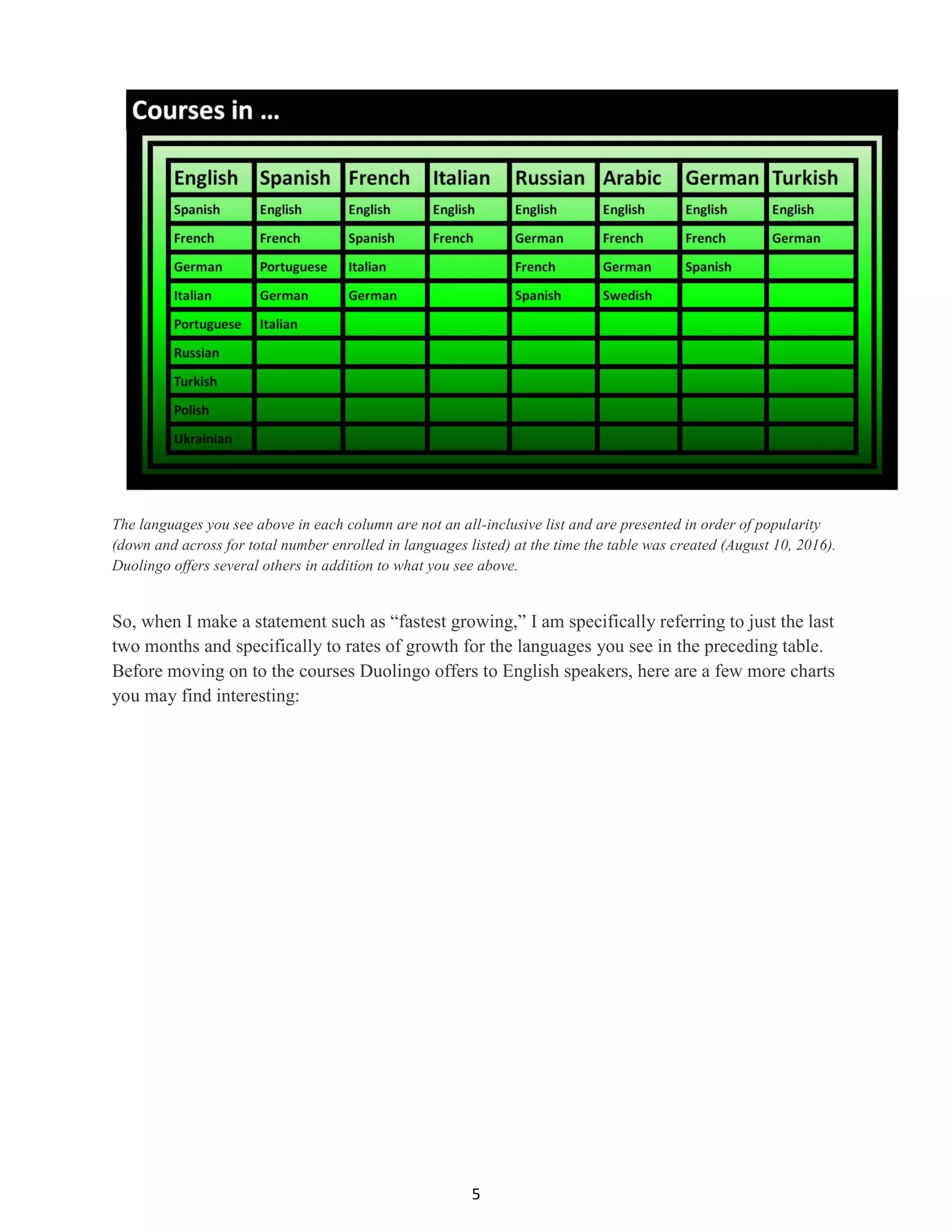 5
The languages you see above in each column are not an all-inclusive list and are presented in order of popularity
(down and across for total number enrolled in languages listed) at the time the table was created (August 10, 2016).
Duolingo offers several others in addition to what you see above.
So, when I make a statement such as “fastest growing,” I am specifically referring to just the last
two months and specifically to rates of growth for the languages you see in the preceding table.
Before moving on to the courses Duolingo offers to English speakers, here are a few more charts
you may find interesting:
 