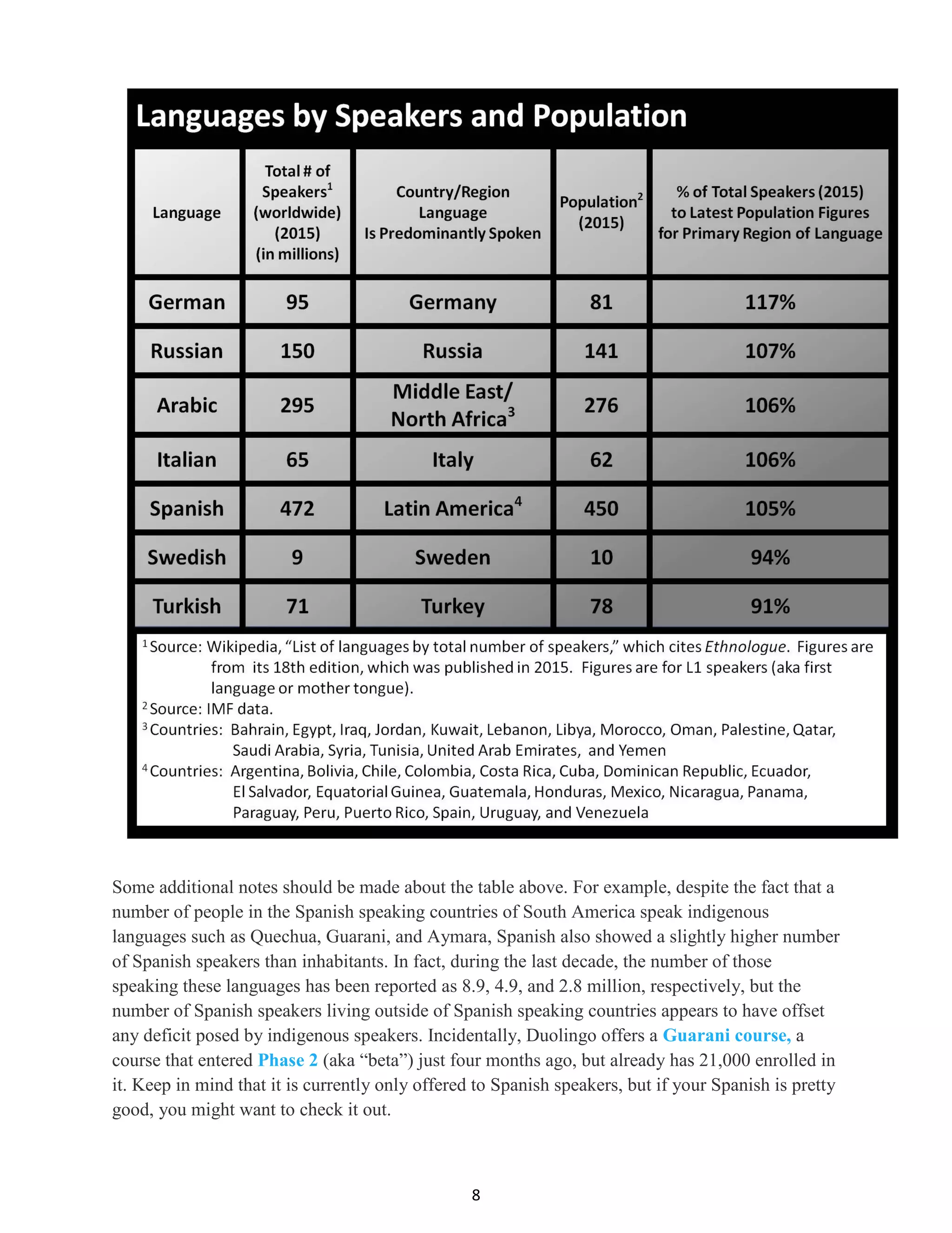 8
Some additional notes should be made about the table above. For example, despite the fact that a
number of people in the Spanish speaking countries of South America speak indigenous
languages such as Quechua, Guarani, and Aymara, Spanish also showed a slightly higher number
of Spanish speakers than inhabitants. In fact, during the last decade, the number of those
speaking these languages has been reported as 8.9, 4.9, and 2.8 million, respectively, but the
number of Spanish speakers living outside of Spanish speaking countries appears to have offset
any deficit posed by indigenous speakers. Incidentally, Duolingo offers a Guarani course, a
course that entered Phase 2 (aka “beta”) just four months ago, but already has 21,000 enrolled in
it. Keep in mind that it is currently only offered to Spanish speakers, but if your Spanish is pretty
good, you might want to check it out.
 
