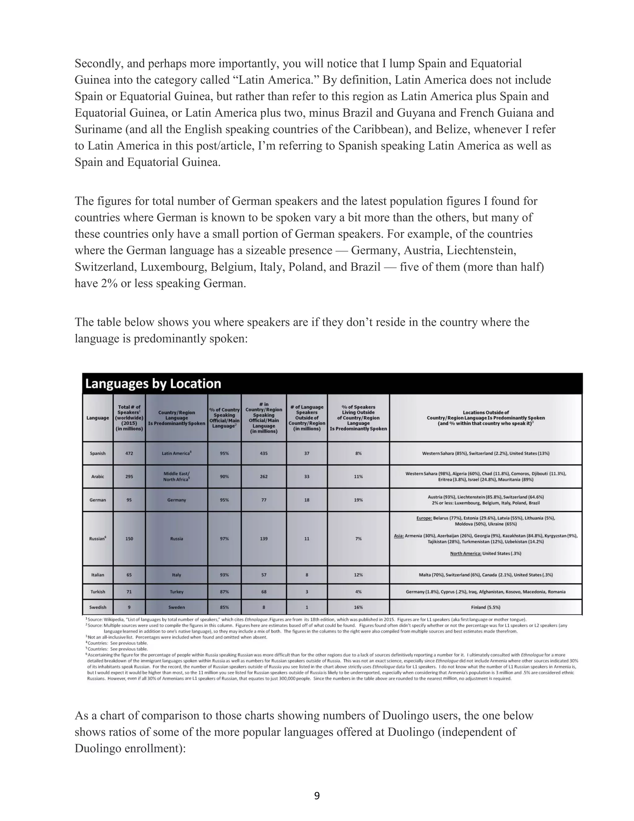 9
Secondly, and perhaps more importantly, you will notice that I lump Spain and Equatorial
Guinea into the category called “Latin America.” By definition, Latin America does not include
Spain or Equatorial Guinea, but rather than refer to this region as Latin America plus Spain and
Equatorial Guinea, or Latin America plus two, minus Brazil and Guyana and French Guiana and
Suriname (and all the English speaking countries of the Caribbean), and Belize, whenever I refer
to Latin America in this post/article, I’m referring to Spanish speaking Latin America as well as
Spain and Equatorial Guinea.
The figures for total number of German speakers and the latest population figures I found for
countries where German is known to be spoken vary a bit more than the others, but many of
these countries only have a small portion of German speakers. For example, of the countries
where the German language has a sizeable presence — Germany, Austria, Liechtenstein,
Switzerland, Luxembourg, Belgium, Italy, Poland, and Brazil — five of them (more than half)
have 2% or less speaking German.
The table below shows you where speakers are if they don’t reside in the country where the
language is predominantly spoken:
As a chart of comparison to those charts showing numbers of Duolingo users, the one below
shows ratios of some of the more popular languages offered at Duolingo (independent of
Duolingo enrollment):
 