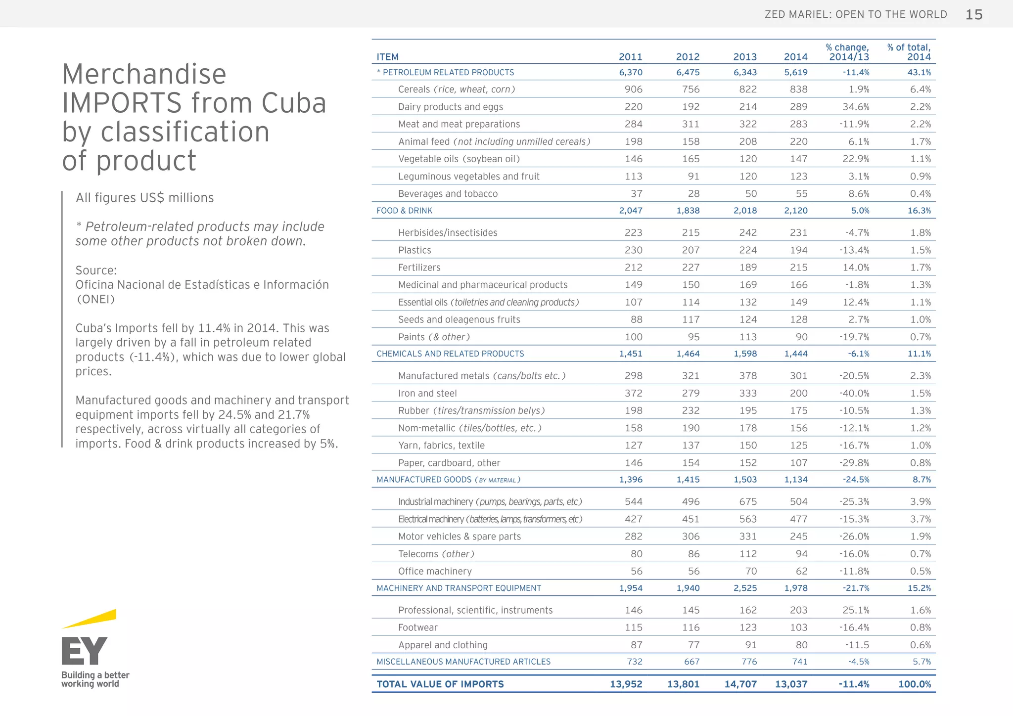 15ZED Mariel: open to the world
Merchandise
IMPORTS from Cuba
by classification
of product
item 2011 2012 2013 2014
% change,
2014/13
% of total,
2014
* Petroleum related products 6,370 6,475 6,343 5,619 -11.4% 43.1%
•	 Cereals (rice, wheat, corn) 906 756 822 838 1.9% 6.4%
•	 Dairy products and eggs 220 192 214 289 34.6% 2.2%
•	 Meat and meat preparations 284 311 322 283 -11.9% 2.2%
•	 Animal feed (not including unmilled cereals) 198 158 208 220 6.1% 1.7%
•	 Vegetable oils (soybean oil) 146 165 120 147 22.9% 1.1%
•	 Leguminous vegetables and fruit 113 91 120 123 3.1% 0.9%
•	 Beverages and tobacco 37 28 50 55 8.6% 0.4%
Food & Drink 2,047 1,838 2,018 2,120 5.0% 16.3%
•	 Herbisides/insectisides 223 215 242 231 -4.7% 1.8%
•	 Plastics 230 207 224 194 -13.4% 1.5%
•	 Fertilizers 212 227 189 215 14.0% 1.7%
•	 Medicinal and pharmaceurical products 149 150 169 166 -1.8% 1.3%
•	 Essential oils (toiletries and cleaning products) 107 114 132 149 12.4% 1.1%
•	 Seeds and oleagenous fruits 88 117 124 128 2.7% 1.0%
•	 Paints (& other) 100 95 113 90 -19.7% 0.7%
Chemicals and related products 1,451 1,464 1,598 1,444 -6.1% 11.1%
•	 Manufactured metals (cans/bolts etc.) 298 321 378 301 -20.5% 2.3%
•	 Iron and steel 372 279 333 200 -40.0% 1.5%
•	 Rubber (tires/transmission belys) 198 232 195 175 -10.5% 1.3%
•	 Nom-metallic (tiles/bottles, etc.) 158 190 178 156 -12.1% 1.2%
•	 Yarn, fabrics, textile 127 137 150 125 -16.7% 1.0%
•	 Paper, cardboard, other 146 154 152 107 -29.8% 0.8%
Manufactured goods (by material) 1,396 1,415 1,503 1,134 -24.5% 8.7%
•	 Industrialmachinery(pumps,bearings,parts,etc) 544 496 675 504 -25.3% 3.9%
•	 Electricalmachinery(batteries,lamps,transformers,etc) 427 451 563 477 -15.3% 3.7%
•	 Motor vehicles & spare parts 282 306 331 245 -26.0% 1.9%
•	 Telecoms (other) 80 86 112 94 -16.0% 0.7%
•	 Office machinery 56 56 70 62 -11.8% 0.5%
Machinery and transport equipment 1,954 1,940 2,525 1,978 -21.7% 15.2%
•	 Professional, scientific, instruments 146 145 162 203 25.1% 1.6%
•	 Footwear 115 116 123 103 -16.4% 0.8%
•	 Apparel and clothing 87 77 91 80 -11.5 0.6%
Miscellaneous manufactured articles 732 667 776 741 -4.5% 5.7%
total value of IMPORTS 13,952 13,801 14,707 13,037 -11.4% 100.0%
All figures US$ millions
* Petroleum-related products may include
some other products not broken down.
Source:
Oficina Nacional de Estadísticas e Información
(ONEI)
Cuba’s Imports fell by 11.4% in 2014. This was
largely driven by a fall in petroleum related
products (-11.4%), which was due to lower global
prices.
Manufactured goods and machinery and transport
equipment imports fell by 24.5% and 21.7%
respectively, across virtually all categories of
imports. Food & drink products increased by 5%.
 