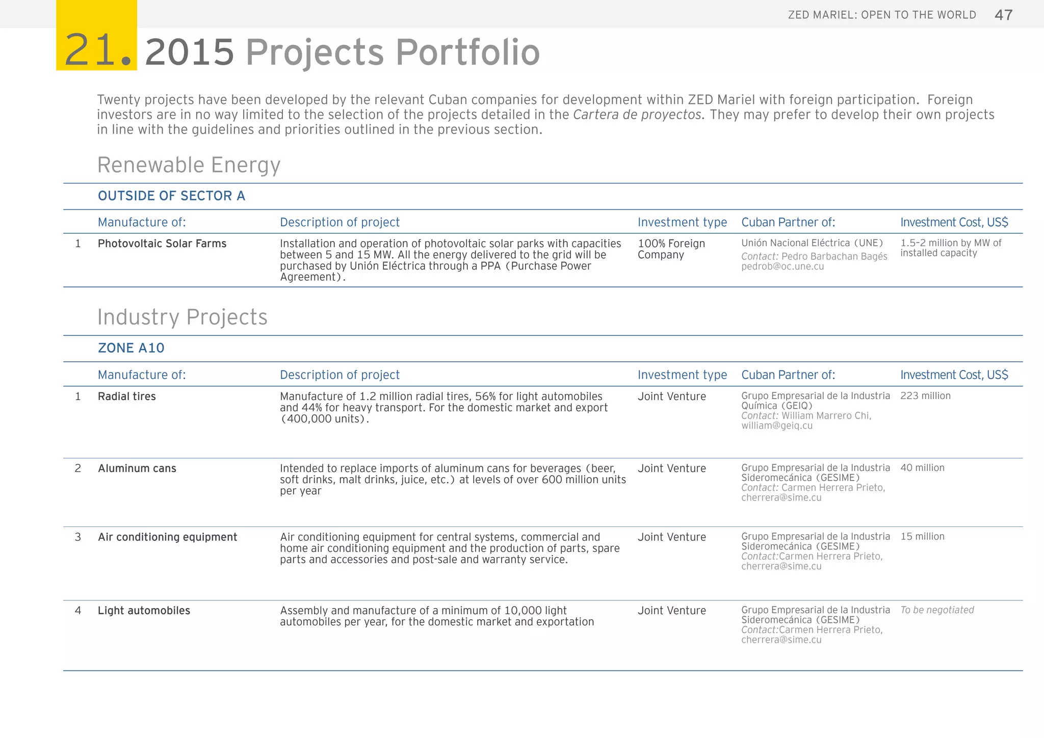 47ZED Mariel: open to the world
Outside of Sector A
Manufacture of: Description of project Investment type Cuban Partner of: Investment Cost, US$
1 Photovoltaic Solar Farms Installation and operation of photovoltaic solar parks with capacities
between 5 and 15 MW. All the energy delivered to the grid will be
purchased by Unión Eléctrica through a PPA (Purchase Power
Agreement).
100% Foreign
Company
Unión Nacional Eléctrica (UNE)
Contact: Pedro Barbachan Bagés
pedrob@oc.une.cu
1.5–2 million by MW of
installed capacity
Renewable Energy
Twenty projects have been developed by the relevant Cuban companies for development within ZED Mariel with foreign participation. Foreign
investors are in no way limited to the selection of the projects detailed in the Cartera de proyectos. They may prefer to develop their own projects
in line with the guidelines and priorities outlined in the previous section.
Zone A10
Manufacture of: Description of project Investment type Cuban Partner of: Investment Cost, US$
1 Radial tires Manufacture of 1.2 million radial tires, 56% for light automobiles
and 44% for heavy transport. For the domestic market and export
(400,000 units).
Joint Venture Grupo Empresarial de la Industria
Química (GEIQ)
Contact: William Marrero Chi,
william@geiq.cu
223 million
2 Aluminum cans Intended to replace imports of aluminum cans for beverages (beer,
soft drinks, malt drinks, juice, etc.) at levels of over 600 million units
per year
Joint Venture Grupo Empresarial de la Industria
Sideromecánica (GESIME)
Contact: Carmen Herrera Prieto,
cherrera@sime.cu
40 million
3 Air conditioning equipment Air conditioning equipment for central systems, commercial and
home air conditioning equipment and the production of parts, spare
parts and accessories and post-sale and warranty service.
Joint Venture Grupo Empresarial de la Industria
Sideromecánica (GESIME)
Contact:Carmen Herrera Prieto,
cherrera@sime.cu
15 million
4 Light automobiles Assembly and manufacture of a minimum of 10,000 light
automobiles per year, for the domestic market and exportation
Joint Venture Grupo Empresarial de la Industria
Sideromecánica (GESIME)
Contact:Carmen Herrera Prieto,
cherrera@sime.cu
To be negotiated
Industry Projects
21. 2015 Projects Portfolio
 