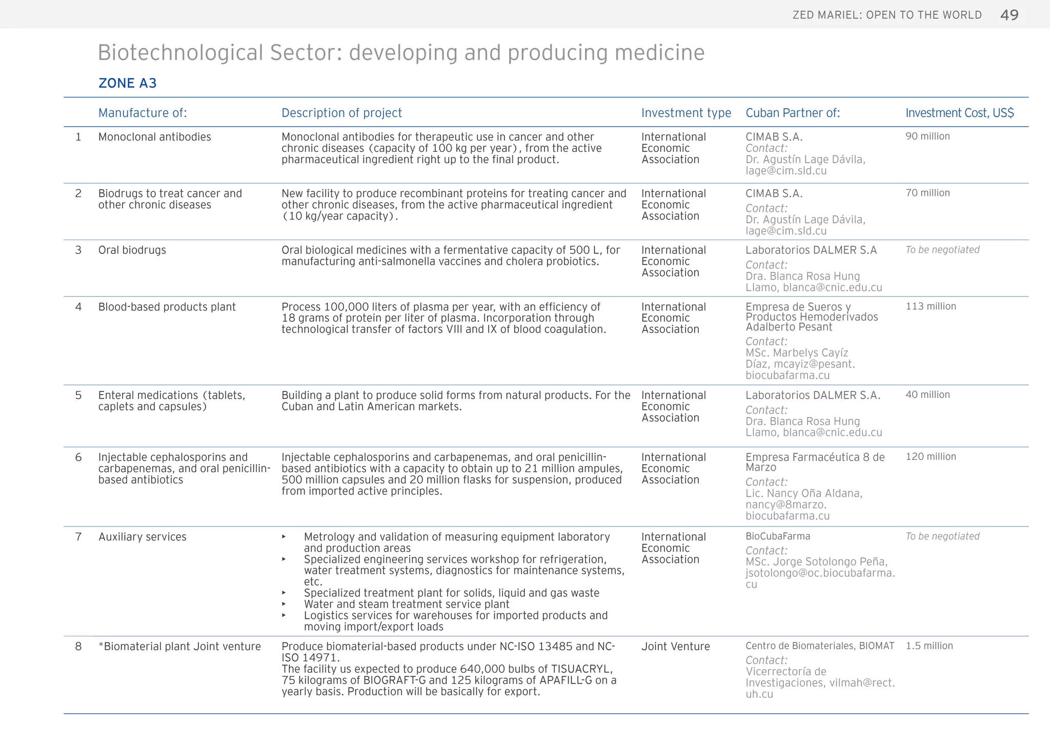 49ZED Mariel: open to the world
Zone A3
Manufacture of: Description of project Investment type Cuban Partner of: Investment Cost, US$
1 Monoclonal antibodies Monoclonal antibodies for therapeutic use in cancer and other
chronic diseases (capacity of 100 kg per year), from the active
pharmaceutical ingredient right up to the final product.
International
Economic
Association
CIMAB S.A.
Contact:
Dr. Agustín Lage Dávila,
lage@cim.sld.cu
90 million
2 Biodrugs to treat cancer and
other chronic diseases
New facility to produce recombinant proteins for treating cancer and
other chronic diseases, from the active pharmaceutical ingredient
(10 kg/year capacity).
International
Economic
Association
CIMAB S.A.
Contact:
Dr. Agustín Lage Dávila,
lage@cim.sld.cu
70 million
3 Oral biodrugs Oral biological medicines with a fermentative capacity of 500 L, for
manufacturing anti-salmonella vaccines and cholera probiotics.
International
Economic
Association
Laboratorios DALMER S.A
Contact:
Dra. Blanca Rosa Hung
Llamo, blanca@cnic.edu.cu
To be negotiated
4 Blood-based products plant Process 100,000 liters of plasma per year, with an efficiency of
18 grams of protein per liter of plasma. Incorporation through
technological transfer of factors VIII and IX of blood coagulation.
International
Economic
Association
Empresa de Sueros y
Productos Hemoderivados
Adalberto Pesant
Contact:
MSc. Marbelys Cayíz
Díaz, mcayiz@pesant.
biocubafarma.cu
113 million
5 Enteral medications (tablets,
caplets and capsules)
Building a plant to produce solid forms from natural products. For the
Cuban and Latin American markets.
International
Economic
Association
Laboratorios DALMER S.A.
Contact:
Dra. Blanca Rosa Hung
Llamo, blanca@cnic.edu.cu
40 million
6 Injectable cephalosporins and
carbapenemas, and oral penicillin-
based antibiotics
Injectable cephalosporins and carbapenemas, and oral penicillin-
based antibiotics with a capacity to obtain up to 21 million ampules,
500 million capsules and 20 million flasks for suspension, produced
from imported active principles.
International
Economic
Association
Empresa Farmacéutica 8 de
Marzo
Contact:
Lic. Nancy Oña Aldana,
nancy@8marzo.
biocubafarma.cu
120 million
7 Auxiliary services •	 Metrology and validation of measuring equipment laboratory
and production areas
•	 Specialized engineering services workshop for refrigeration,
water treatment systems, diagnostics for maintenance systems,
etc.
•	 Specialized treatment plant for solids, liquid and gas waste
•	 Water and steam treatment service plant
•	 Logistics services for warehouses for imported products and
moving import/export loads
International
Economic
Association
BioCubaFarma
Contact:
MSc. Jorge Sotolongo Peña,
jsotolongo@oc.biocubafarma.
cu
To be negotiated
8 *Biomaterial plant Joint venture Produce biomaterial-based products under NC-ISO 13485 and NC-
ISO 14971.
The facility us expected to produce 640,000 bulbs of TISUACRYL,
75 kilograms of BIOGRAFT-G and 125 kilograms of APAFILL-G on a
yearly basis. Production will be basically for export.
Joint Venture Centro de Biomateriales, BIOMAT
Contact:
Vicerrectoría de
Investigaciones, vilmah@rect.
uh.cu
1.5 million
Biotechnological Sector: developing and producing medicine
 