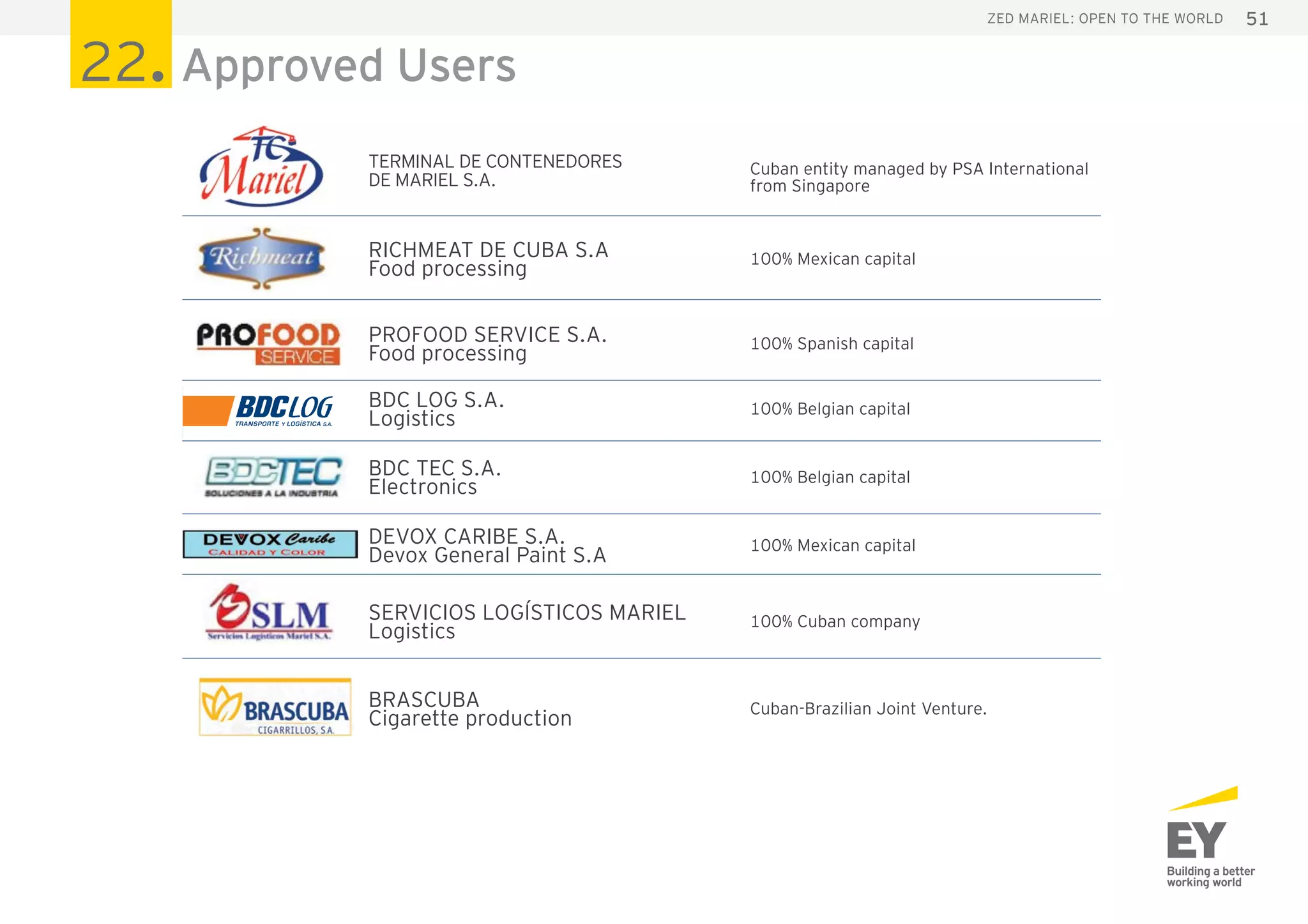 51ZED Mariel: open to the world
22. Approved Users
TERMINAL DE CONTENEDORES
DE MARIEL S.A.
Cuban entity managed by PSA International
from Singapore
RICHMEAT DE CUBA S.A
Food processing
100% Mexican capital
PROFOOD SERVICE S.A.
Food processing
100% Spanish capital
BDC LOG S.A.
Logistics
100% Belgian capital
BDC TEC S.A.
Electronics
100% Belgian capital
SERVICIOS LOGÍSTICOS MARIEL
Logistics
100% Cuban company
BRASCUBA
Cigarette production
Cuban-Brazilian Joint Venture.
DEVOX CARIBE S.A.
Devox General Paint S.A
100% Mexican capital
 