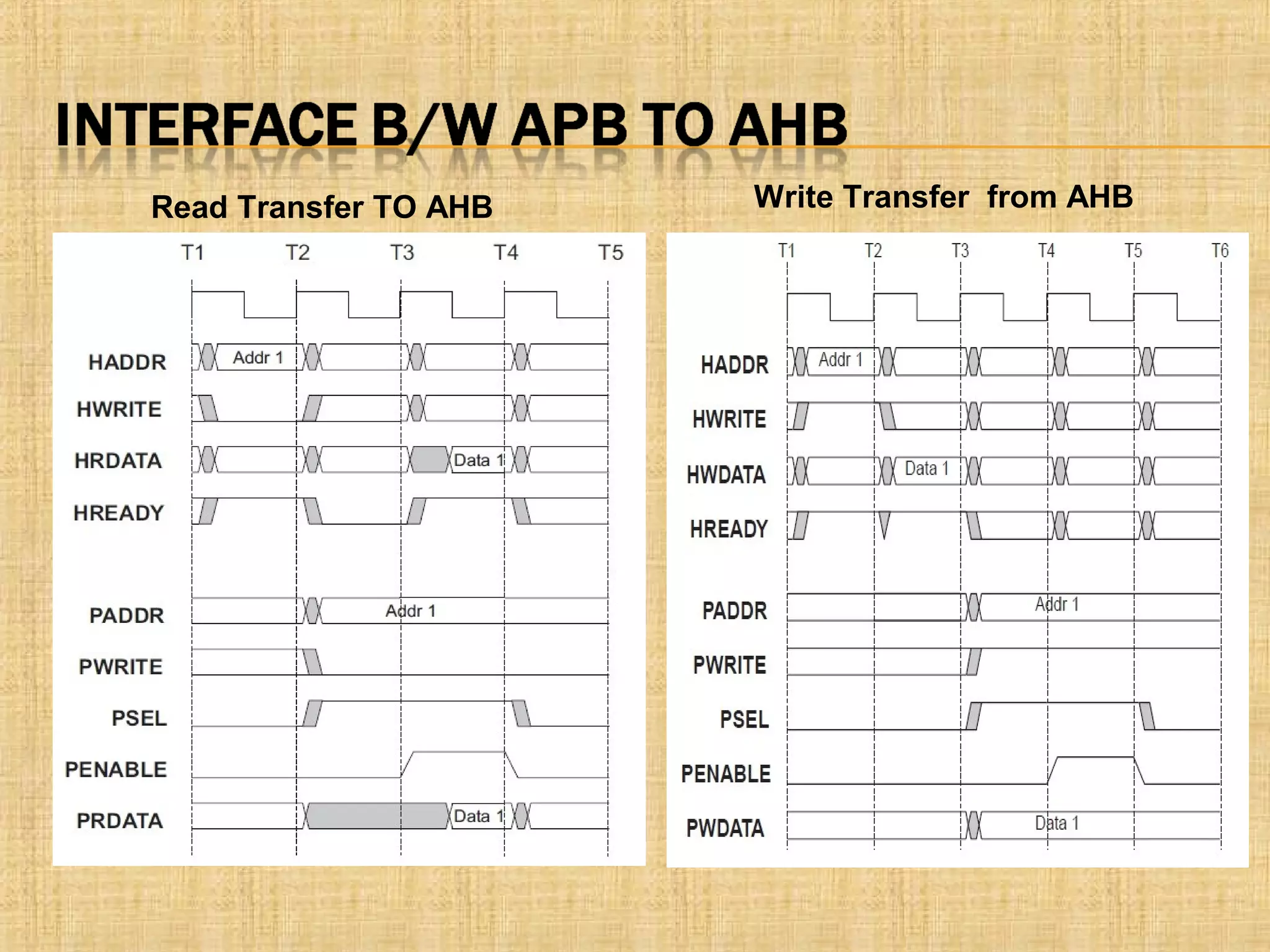 Read Transfer TO AHB Write Transfer from AHB
 