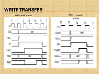 With wait states With no wait
states
 