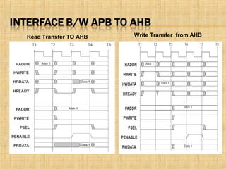 Read Transfer TO AHB Write Transfer from AHB
 