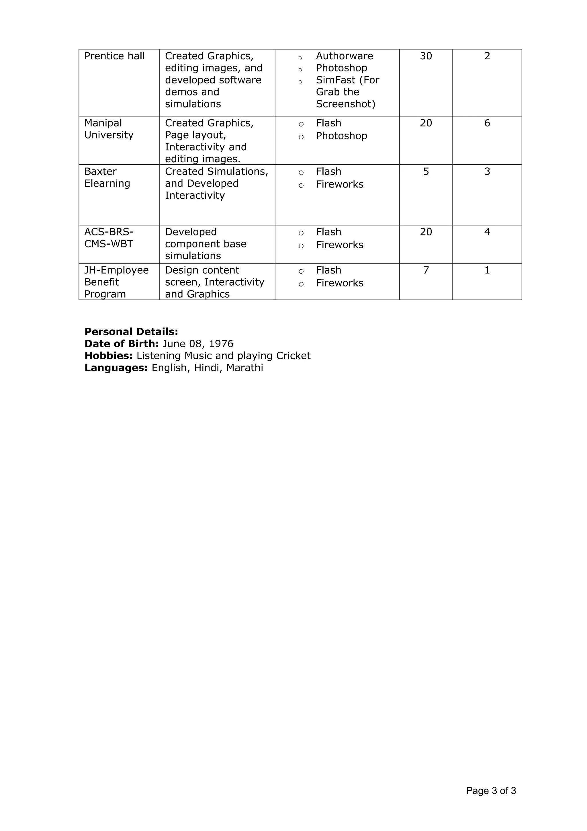 Prentice hall Created Graphics,
editing images, and
developed software
demos and
simulations
o Authorware
o Photoshop
o SimFast (For
Grab the
Screenshot)
30 2
Manipal
University
Created Graphics,
Page layout,
Interactivity and
editing images.
o Flash
o Photoshop
20 6
Baxter
Elearning
Created Simulations,
and Developed
Interactivity
o Flash
o Fireworks
5 3
ACS-BRS-
CMS-WBT
Developed
component base
simulations
o Flash
o Fireworks
20 4
JH-Employee
Benefit
Program
Design content
screen, Interactivity
and Graphics
o Flash
o Fireworks
7 1
Personal Details:
Date of Birth: June 08, 1976
Hobbies: Listening Music and playing Cricket
Languages: English, Hindi, Marathi
Page 3 of 3
 
