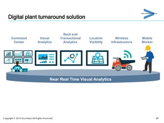 Digital plant turnaround solution
Near Real Time Visual Analytics
Back end
Transactional
Analytics
Command
Center
Visual
A...