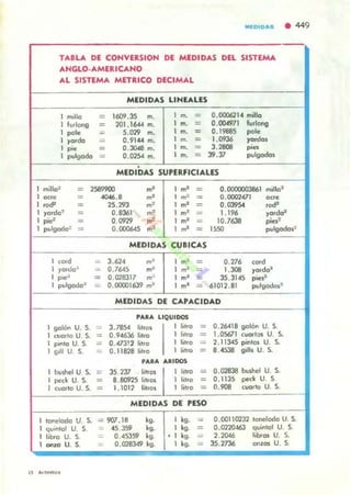 IIIIOIOAS • 449
T...BLA DE CONVERSION DE MEDID...S DEL SISTEMA
...NGLO·...MERIC...NO
...L SISTEM... MfTRICO DECIM...L
MEDID...S LINEALES
I m.11o = 1609.lS m. I m. = 0.000621. millo
I ludong = 201.1~ m. I m. = 0.0049?1 furloog
I poI. - 5.029 m. I m. = 0.19885 poI.
I yordo = 0.9144 m. I m = 1.0936 ""do.I pie = 0.J046 m. I m. - ,."'" pi~
I pulgodo = 0.02~ m. I~ = J9." pulgadas
MEDIDAS SUPERFICIALES
I m¡lIo~ = 25""'" m' I m' = 0.0000003861 m.llo:
I oc,,, = ""'.. m' I m' = 0.0002-01 oc'e
1 ,od" = 25.293 m' I m' = 0.039S. oO<!'
1 yt:l,c!o: = 0.8361 m' I m' = 1.196 )o,do2
I pio' = 0._ m' I m' = 10.7638 pies:
1 pulgada: = 0 .000645 m' I m' = 1550 pulgadas'
MEDID"'S CUBIC"'S
I cOId - 3.62-4 m' I m' = 0.276 ,~d
1 y"'Uo" = O.764!o m' I m' = l."" )o.do"
1 p.e~ = 0 .028317 m·' I m' = lS.3US pies)
1 pulgado' = 0.00001639 mJ I m' = 61012.81 puI9Qdo~'
MEDID...S DE C...P...CID"'D
..... lIQUIDO$
1 galón U. S. = '.785< li"os I 1."0 = 0.26418 galón U. S.
I ctIO.'o U. S. = 0 .94636 "'tO I h'to = 1.05671 CIIOfI:» U. S.
I pHI'o U S. = 0.-47312 litro I I.'ro = 2.113-45 pin,os U. S.
1 ¡¡,II U. S. = 0.11828 ""O 1 "lrO = 8 .04SJ8 9.111 U. S.
PAJlA AlUDOS
1 bushel U S. = 35.237 ""OS I hlro = 0.028J8 OOshel U. S.
I peck U. S. = 8 .80925 h"os I 101'0 = 0.1135 pe<k U. S
1 cUOlIo U. S. = 1.101' lilfos 1 Ii'.o = 0.908 CUD"O U. S.
MEDID"'S DE PESO
I 1000CIDdo U S. == 9fJl.18 '9· I '9· = 0.001 10232 lone/ado U. S.
1 qu.ntal U. 5 = -45 .359 'g. 1 kg. = O.""'" quinlal U. S.
I libro U. S. = 0. -4SJS9 'g , I 'g = 2."'" !obras U. S.
I onzo U. S. - 0.02fI36 kg. 1 kg. = lS.2736 onzas U. S.
 