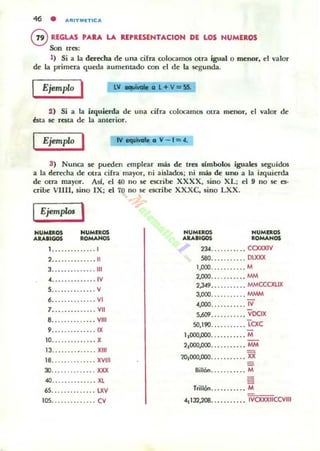 46 • ...~tT""I(TIC'"
GREGLAS PAlA LA REPRESEHTACIOH DE LOS HUMEROS
Son lfO:
1) Si a la derecha d~ una cifra ooloc.amos otra igual o menor. el valor
de la primera q ueda aumentado oon el de la S<egunda.
Ejemplo I LV ..MIlI a l
2) Si a la izquierda de una cifra oolon.mos otra m~nor, el valor d~
bu ~ resta de la anterior.
Ejemplo I IV equivale o V - I = ...
3) Nunca 5(' pu«lcn em picar más d~ tres slmbolos iguales seguidos
a la d~recha de otra cirra mayor. ni aislados; ni más de uno a la izquierda
de otra mayor. AsI. el 40 no se escribe XXXX, sino XL; el 9 no se es-
cribe VIIII, sino IX; el 70 no se ocribe Xx.xC. ~ ino LXX.
I Ejemplo> I
HUMEROS
A.....IGOS
NUM005_OMA_
1••••..•••••... I
2••. . . .•• . ••••• 11
3..• ••••••••••• 111
4.......••••••• IV
5.•••••.•... .. . V
6. . ............ VI
7•.•.•••••.•••• VII
8•••••......• . • VIII
9........... . .. IX
10....•••••••.• . X
13..••.• . .•.•.•• XlI1
18•.•.•. . . . ..••. XVIII
30.......... .. .. XXX
<10•••••••••••••• XL
65..•••••••..•.• LXV
105.............. ev
NUMlROS
A....IlOO$
23.4....... .. .. ecxxxlv
580. .......... DI.XXX
1,000.. . .• .. ...• M
2,000... . . . . .• .. MM
2,349. .... •.. . . . MMeeCXLlX
3»00........... ~
4,000.. . •.... . .. W
5.6fH.. . ....... . voax
50,190........... Tcxe
hooo.ooo........... M
2.000.000. .. ... . .... -¡¡¡¡,
~OOO.ooo...........Xi
Sillón. . .. . ..•.•. M
Trillón. ...• . . .• .. M
-....,4)1 32,208•• • • •• •••• • IVCXXXlleCVUJ
 