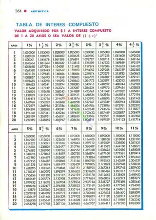 564 . AIHTMETICA
TABLA DE INTERES COMPUESTO
VALOI ADQUIRIDO POI $ I A INTlRES COMPUESTO
DI I A 20 AAOS O Su. VALOR DE (1 + r)'
.... ". I .!. '", 2% 2.!.. ",
'" 3.!.. '",
1 1.010000 1.015000 1.020000 1.025000 1.0J0000 1.035000
2 11)20100 1.0J0225 1 - 1.<JS062S 1.060900 1.071225
, """JOI 1.1)'5678 1.061208 UJ76891 JJm177 1.108718
• 1"""," 1.06136t 1.082432 .103813 1.12S509 l.I41523
5 1.051010 1.07728< 1.104081 1.1310 1.159'27. 1.187686
O 1.061520 1.0934.0 1.126162 1.159693 1.1940S2 1.22925S
1 l.o7213S 1.1Q98.4S 1.148686 1.1111686 1.22987" 1.272279
B •.Il82851 1.126493 1.171659 1.218403 1.2667711 1.316809
O 1.09J68S 1.1<0390 1.19S093 12...., '.30<773 ':J61897
10 1.1(W622 1.160S41 121899.. 1.28008S 1.343916 1...10599
11 1.l1S668 1.17796 1.24337" 1.3120117 '.,..23< US9970
12 1.126825 1.195618 1.268142 1."""" 1...25761 1.511069
" 1.138093 1.213552
l.""'" 1.378S11
l.""" 1.563956
"
1.16414 1231756 1.319479 ....1297.. 1.512590 1.618695
15 1.160969 1.250232 1.345868 ,....,., I.S57967 1.6753<9
lO 1.172579 1.268986 1.372786 l."""" 1.604706 lJ33986
" 1.184Xl4 1.2IlII020 1.4002..1 I.S21618 1.6528-48 1.794616
lB 1.19614 1.3Q7341 U28246 ,,'''''' 1702"'- 1.857489
lO 1.2OB109 1.326951 lAS6Bl1 •.5986S0 lJSJS06 I.mS01
20 1.220190 1-""" 1M§941 1.638616 UtC~1lI 1.989789
.... 5% S.!.. '", 0% 1% B% 0%
1 ,.050(I00 1.0SSOOO 1.060000 1.070000 U.O"'O U..O"'O
2 1.102500 1.113015 1.123600 1.l44900 1.166400 1.1l1li100
, 1.157625 1.1742.1 1.191016 1.1250043 1.259712 '-"S029
• 121SS06 1.23882S 1.261477 1.310796 1.360<89 1.4n582
5 1.276282 1.J06960 1.338226 1.402552 1.469328 1.53862.
O 1.3<00'/6 1.378843 1.418519 1.5OO7JO 1.58687' 1.6l7100
1 ....a7100 ......,. 1.5036JO 1.60S782 1.71382" 1.02lI039
B 1.477455 1.53<687 ,........ 1.718186 1."""" 1.992563
O 1.551328 1.61909" 1.68909 l.""'" 1."""" 2.171893
10 1.628895 lJCXlI"5 • 79<J8<8 1.967ISI 2.1SB92S ,.,."..
11 1.710339 1."""" 1.II98m 2.1048S2 2.331639 ,....,.,.
12 1.79S856 1.901208 2.012197 2.252192 2.518170 2.812665
" 1._ 2.00577" 2.132928 2.409845 271962.. 3.065fll5
,. ..."." 2.116092 ,."""" ' .57853< 2.937194 3.:wm7
15 2.018928 ,"ru77 ,,..,'" 27""" 3.ln169 3.6042487
lO 2.182875 2.355263 2.S«l352 2.9521~ 3.0C259.t3 1970J06
11 2292018 ,."""'" 2.692773 3.158815 3.700018 ".327633
18 2.406619 2.621466 2.854339 ,.""" 3.996019 4717120
lO 2.526950 'J656Q '.<='1'1 3.616528 "_315701 5.W661
20 2653298 1.917758 3.207136 3.869685
"m'" 5.604011
.% 4.!..%,
1.""""'" 1"""'"1.081600 1.Il'12025
1.12<t8ó4 1.I..1166
1.169859 1.19'2519
1.216653 1246182
1265319 1:m2fIJ
1.315932 136006'
•.J68S6' 1."'22101
....23312 ........,
...."" 1.552969
1.539.54 1.622853
1.601032 1.695881
1.66S07.. 1.772196
1.731616 .851945
1.8009" 1.935282
•.872981 2.022370
1.9-47901 2.118377
2.025817 '.20W92.1Q68.t9 ' .J07860
2.191123 2.• 1171..
10% 11%
1.100000 1.110000
1.210000 1.232100
1.331000 1.361631
1.464100 1.518070
1.610510 1.68S058
1.771561 I.~'"
1.948717 2.076160
2.143589 ,-""""2.357'948 '.5SIIOJ6
2.S9370C2 ,..,,,,.
2.853117 3.151757
3.1J8.428 ".....3..452271 ,..",.
3.797498 ".31(U.t()
... lm48
.""""4..59673 5.310093
><"•.,. "'5'915..559917 6.543551
6.11.5909 7.263342
6J77'HJ B.""""
 