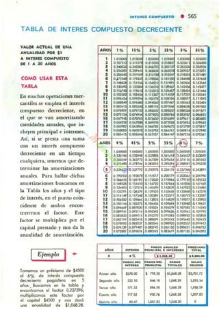 INTERE$ COMPUESTO • 565
TABLA DE INTERES COMPUESTO DECRECIENTE
VA1.O_ ACTUAL DI. UNA
ANUALIDAD POI: $1
A IHn_a COMP1J1STO
DI I A 20 Ar.os
COMO USAR 1ST"
TABLA
En muchiU operaciones ~r'
cantiles $(' comph:a el in~rés
oompuato dC'CTccleme, m
el que $(' van amortizando
camid<lda anualCi, que: in-
du)'en princi~1 e intereses.
As/, 5i $(' prdta una 5uma
oon un interés compuCito
decreciente en un tiC'mpo
cualquiera. tene'mos que dC'-
te'rminar liU amortizacioncs
anuales_ Para hallar dichas
amonizacionn buscamos con
la Tabla los años y d tipo
de' ime'rés, C'n d punto coin-
cide'nte de' ambos encon-
traremos d factor. Este
faC(Of" $(' muhiplica por d
apilal prdlado y nos da la
anualidad de amortización.
Ejemplo I ....
Tomom"" un pl'Hlomo de $4SOO
01 6% de interés comp<.>eSlo
decreciO!fllc pogod~o en 5
años. Buscomos 0!fI lo labio y
~Iromos .1 loc1or 0.237396;
multiplicamOS esle factor por
el topitol $4500 y nos dató
uno anualidad de $1 ,068.28.
". ..,.
1
,,
•••,
•,10
11
"J
..IS
lO
"11
lO
'O
.-
•
-_...
...-...,_.. oOio
C_ ...
a- ~
O~
. ~
._-O~
1110.00
721.10
111.33
111'»
...U
' lO ",.
0.CW1062
0.091i71
0.0116125
1 O.~
:~~~ :·~~I'~;::. ;::' 0.015111
O.DnI'oIO
0.010361
' lO
...............LU
"""""0....'''''''...~ .. ,~ =~
C!i!!!t~..:J ._-.......-.. H_ M~
-~
.~~
--.•",.a $1,1)61.211 Iol,JOl.n
.....1• 1,D6I.18 ,-~
....H 1,1)61.18 1.~. S9
~.76 0_' 1,cxl1.83
1.l1li1.13 1,I)6I.lO ,
 